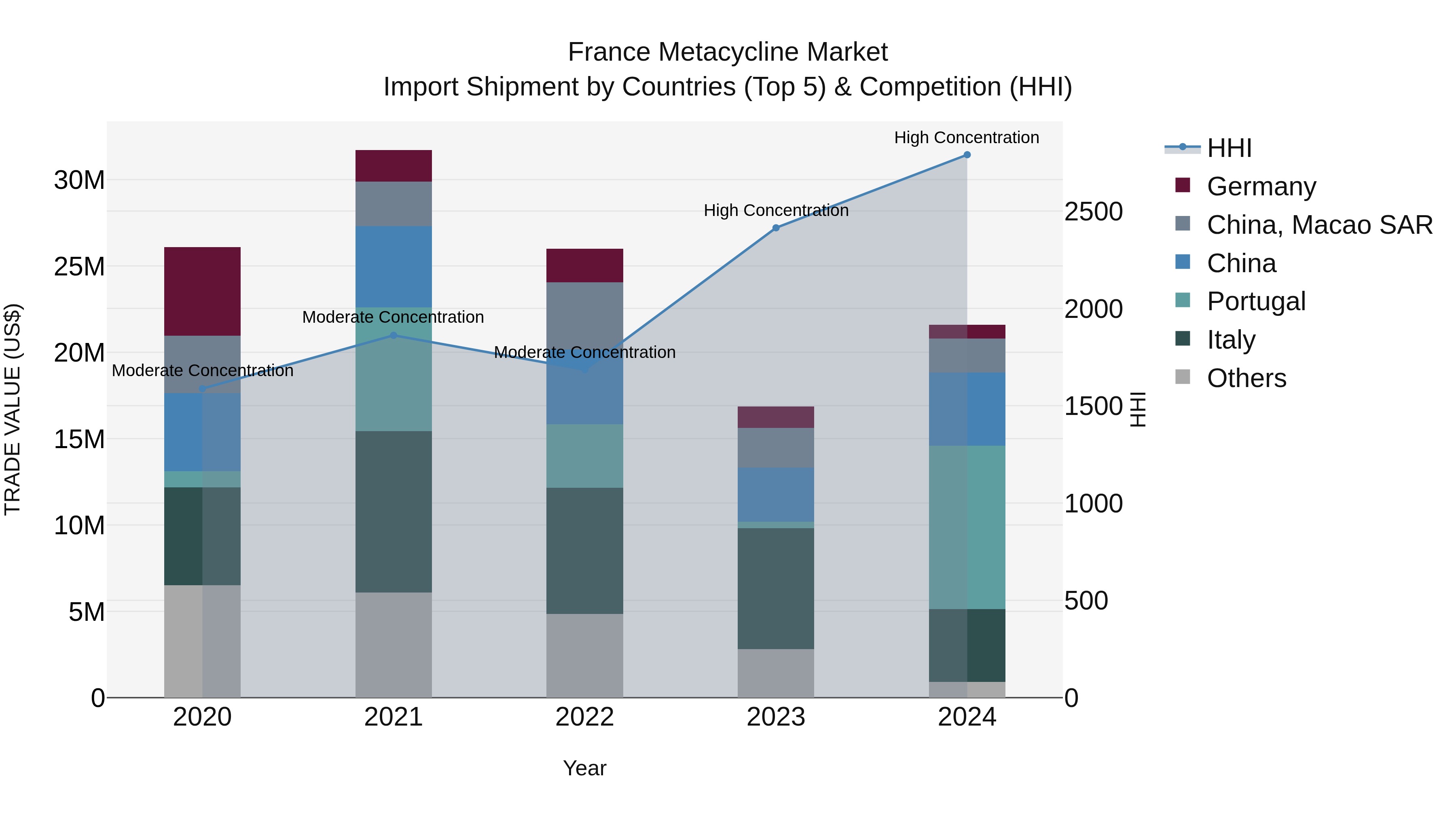 France Metacycline Market Top 5 Importing Countries and Market Competition (HHI) Analysis