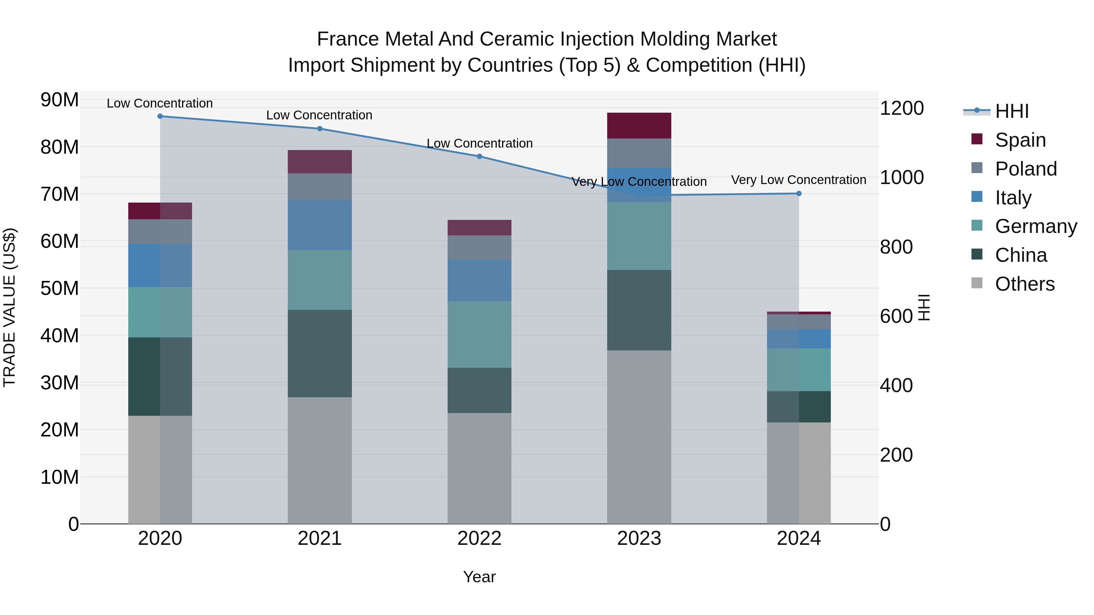 France Metal and Ceramic Injection Molding Market Top 5 Importing Countries and Market Competition (HHI) Analysis
