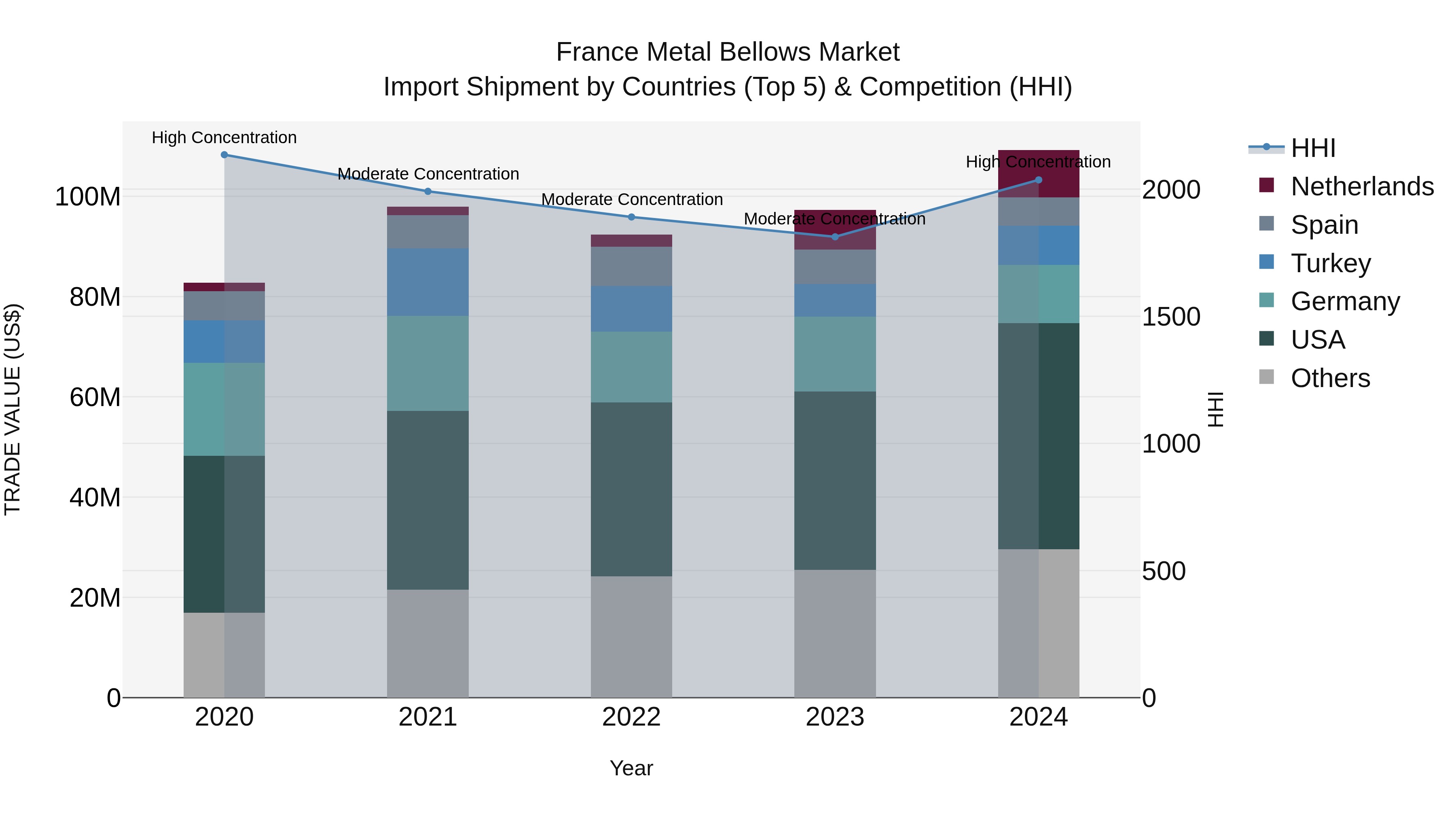 France Metal Bellows Market Top 5 Importing Countries and Market Competition (HHI) Analysis