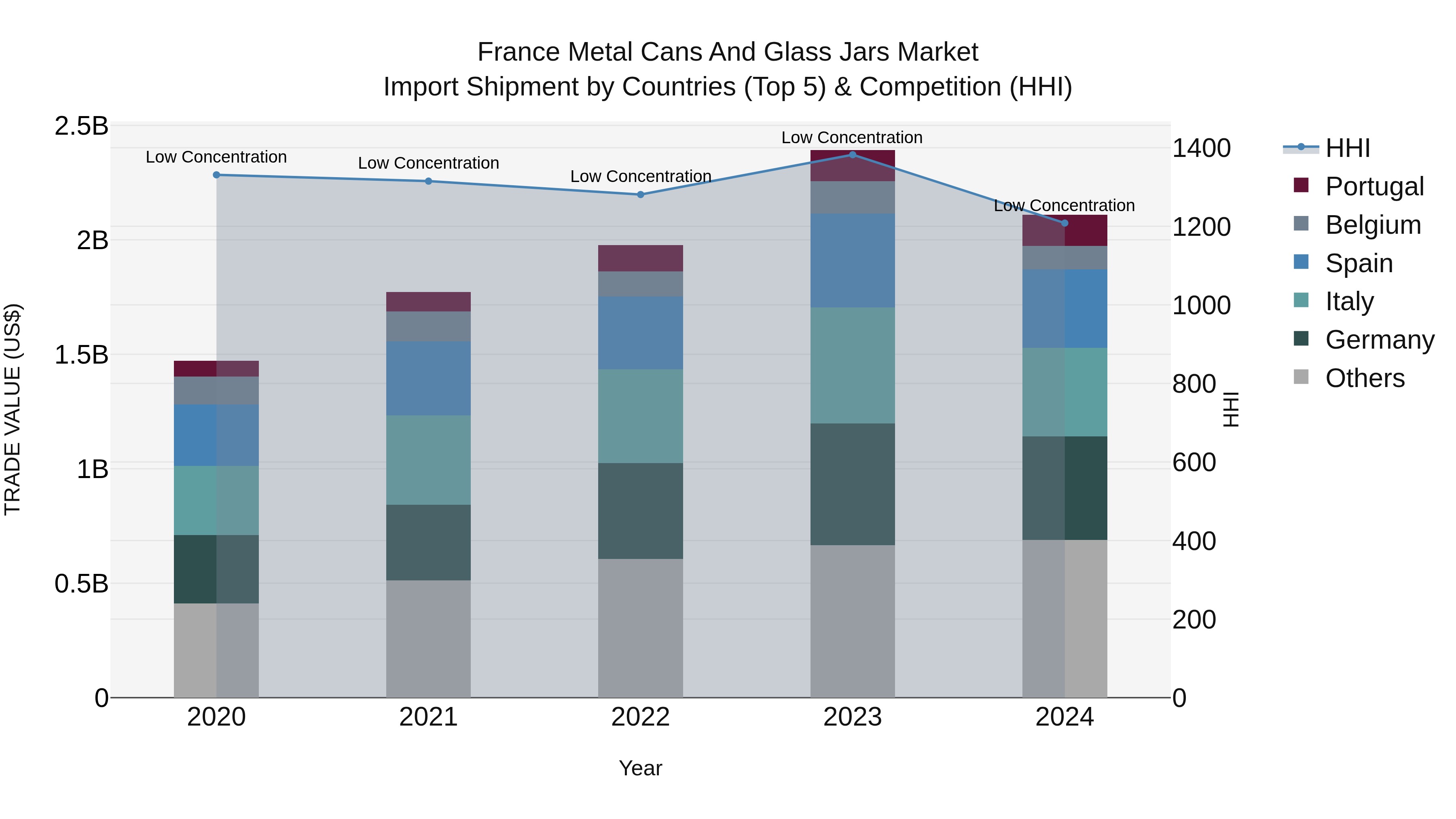 France Metal Cans and Glass Jars Market Top 5 Importing Countries and Market Competition (HHI) Analysis