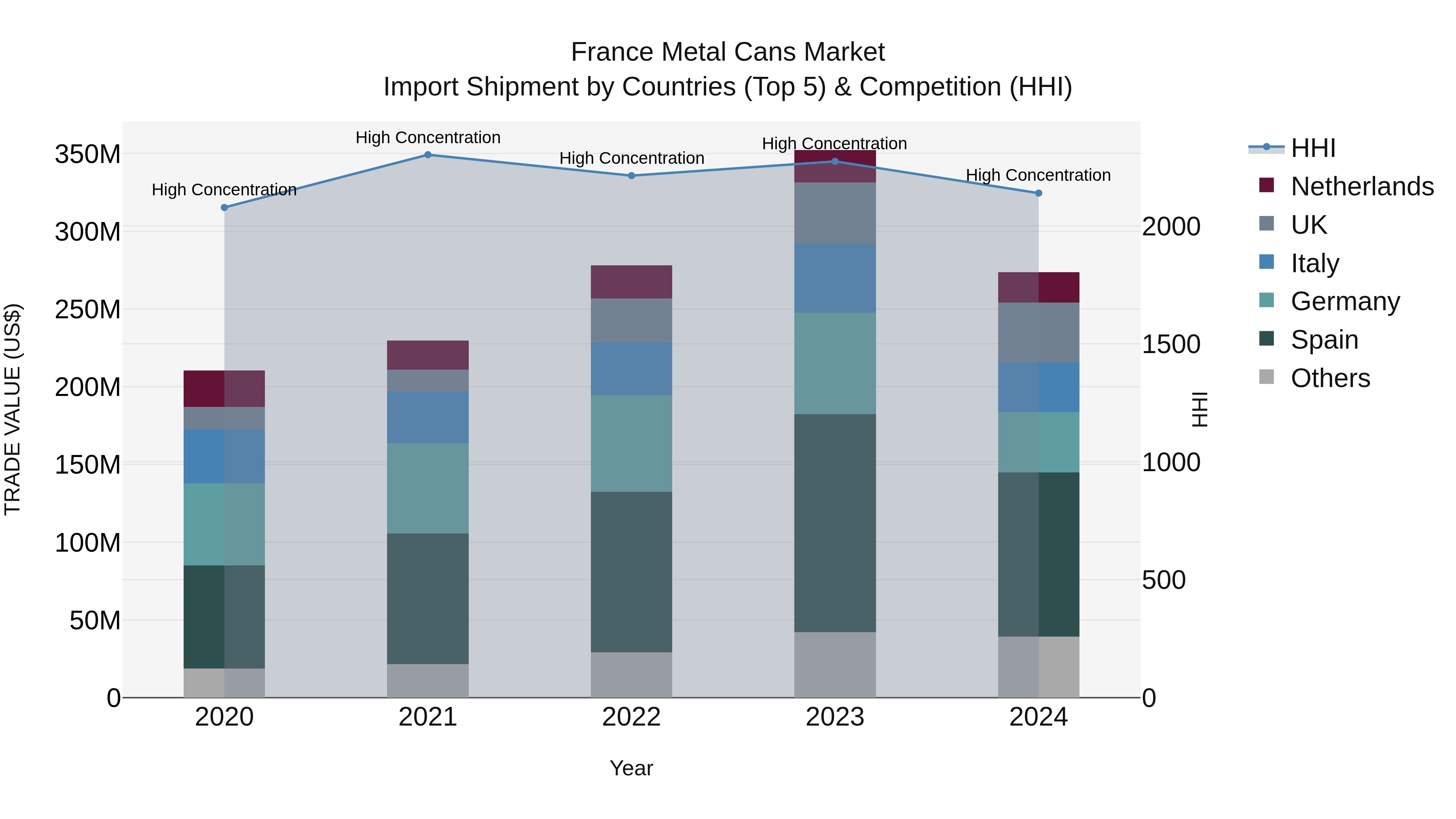 France Metal Cans Market Top 5 Importing Countries and Market Competition (HHI) Analysis