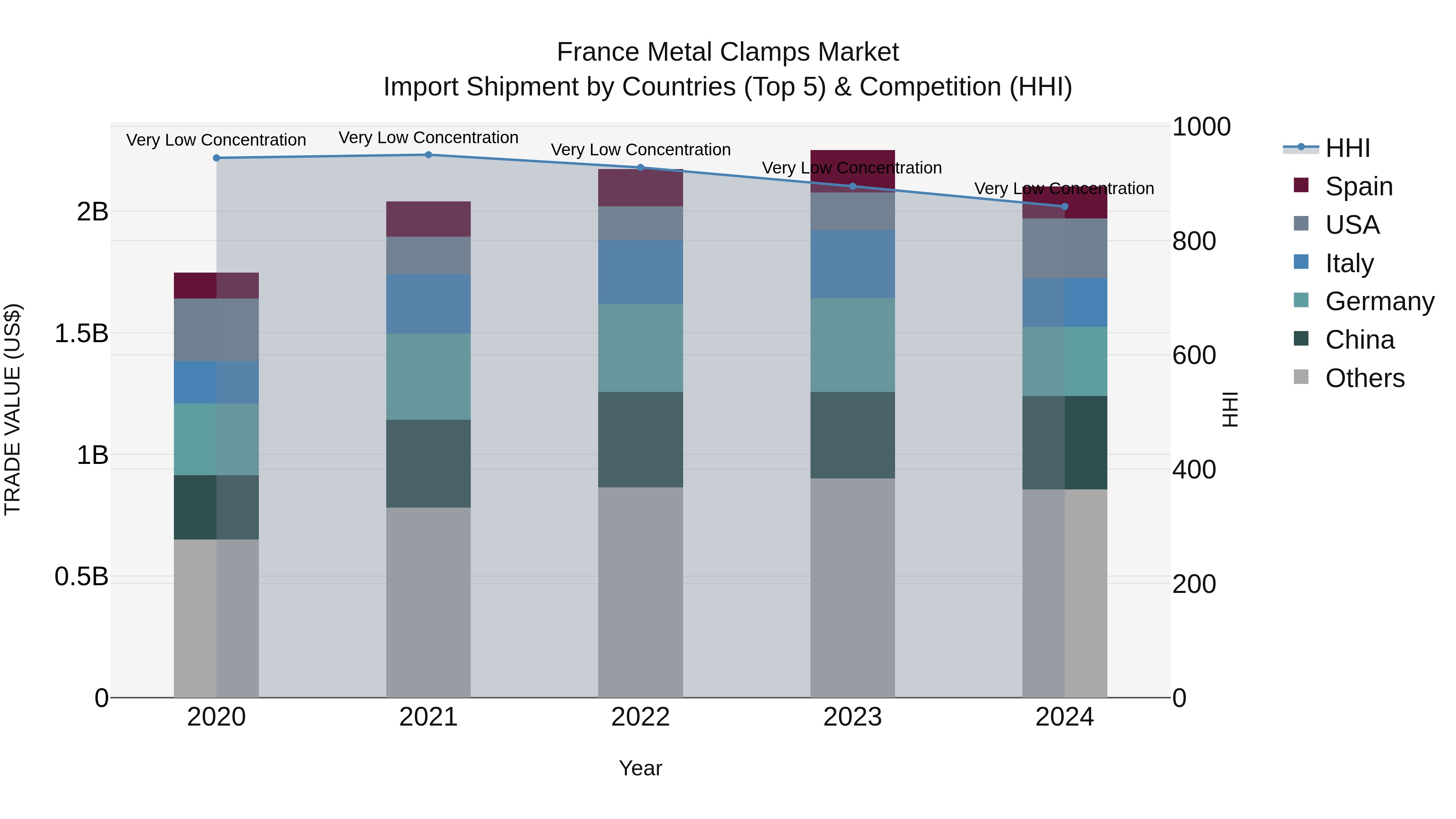 France Metal Clamps Market Top 5 Importing Countries and Market Competition (HHI) Analysis