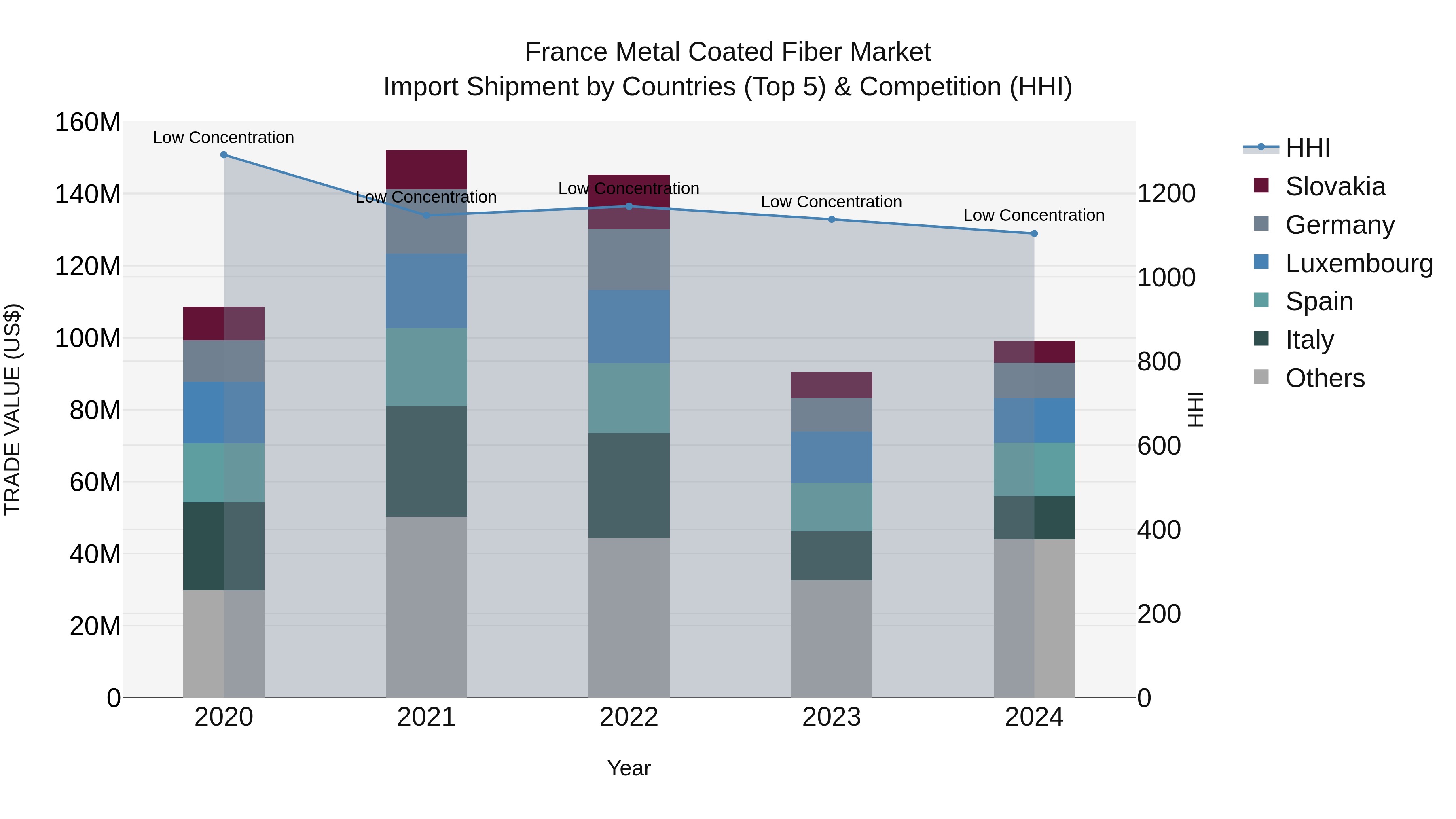 France Metal Coated Fiber Market Top 5 Importing Countries and Market Competition (HHI) Analysis