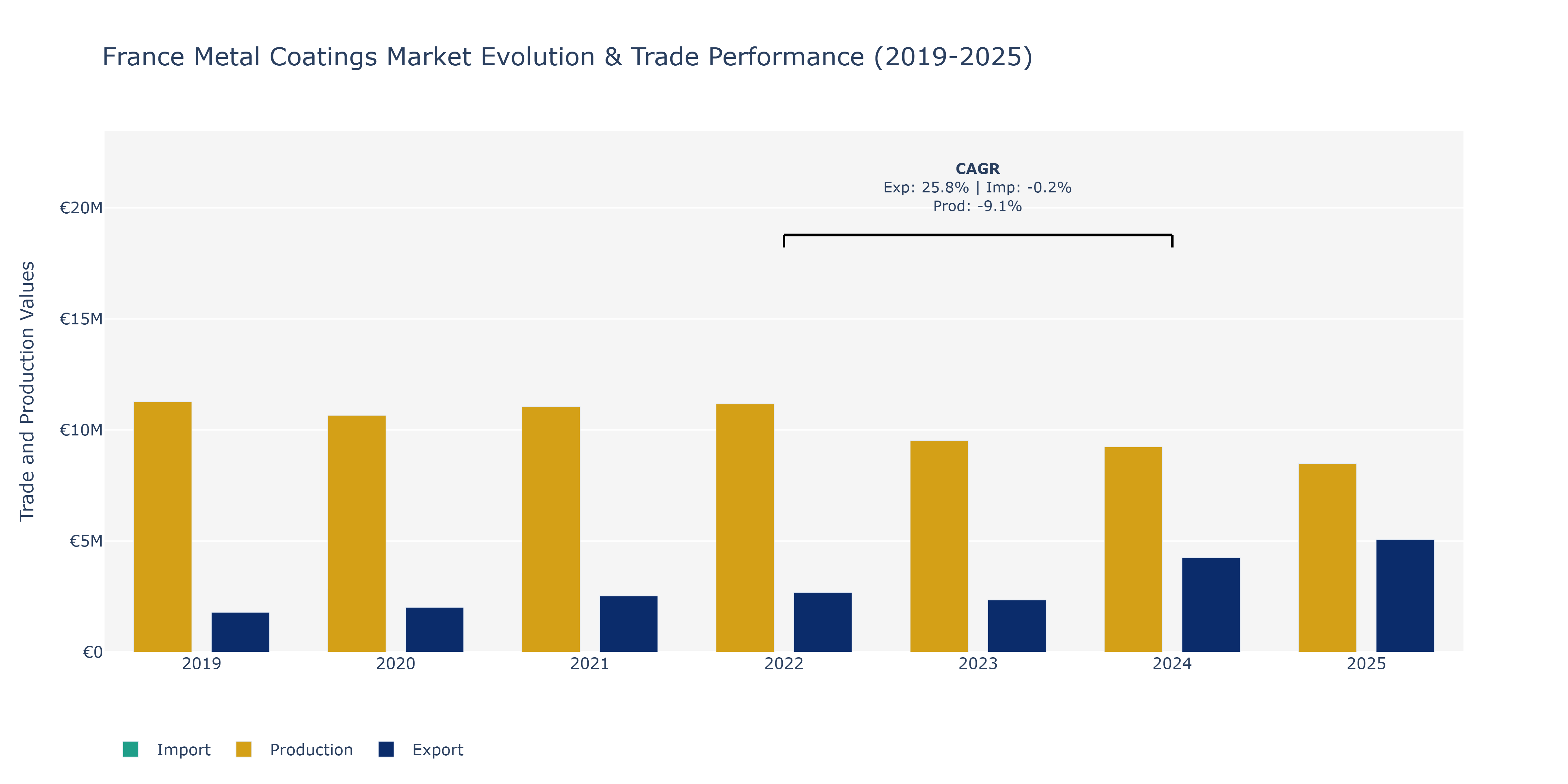 France Metal Coatings Market: Production & Trade Performance (2019-2025)