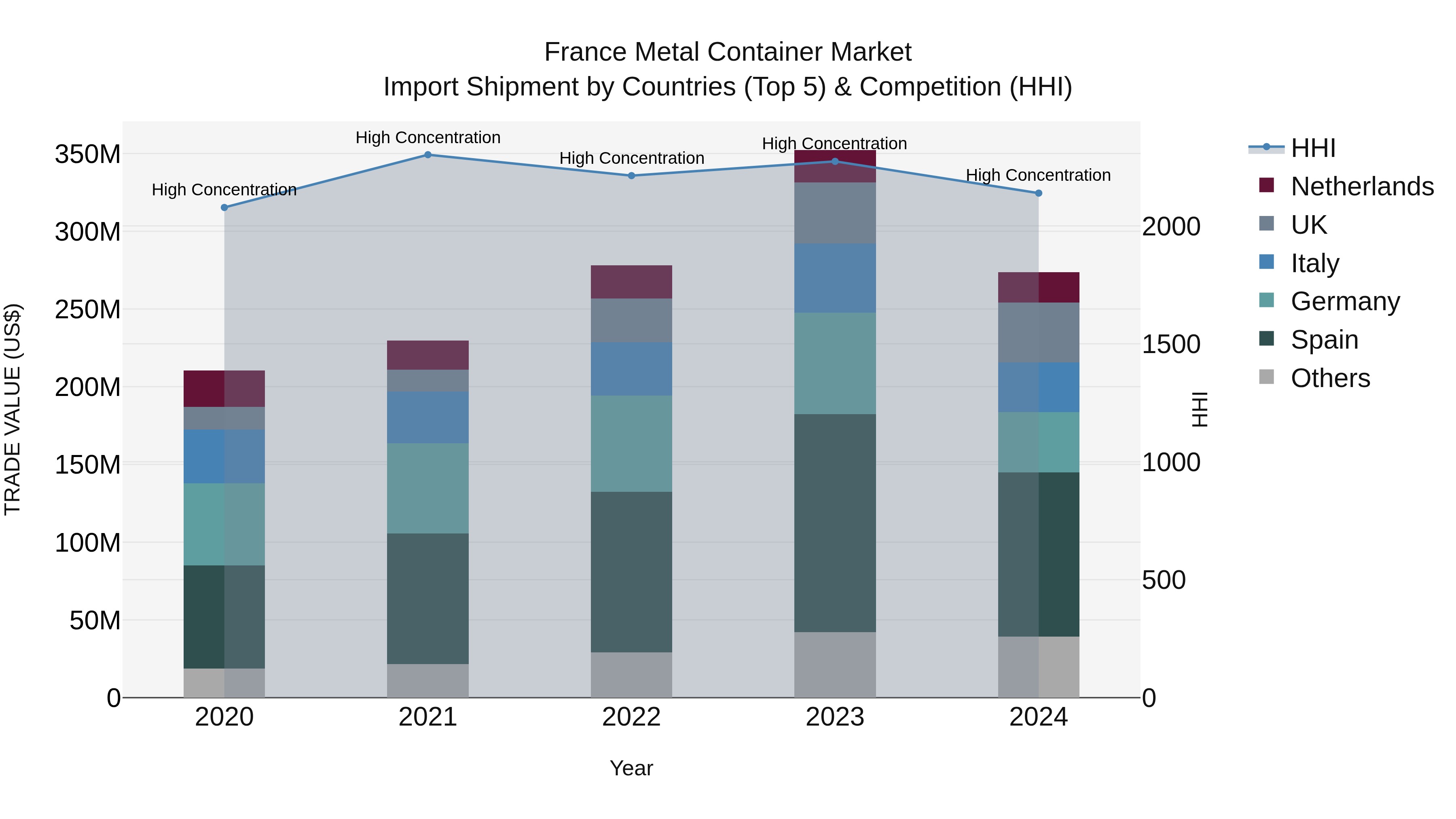 France Metal Container Market Top 5 Importing Countries and Market Competition (HHI) Analysis