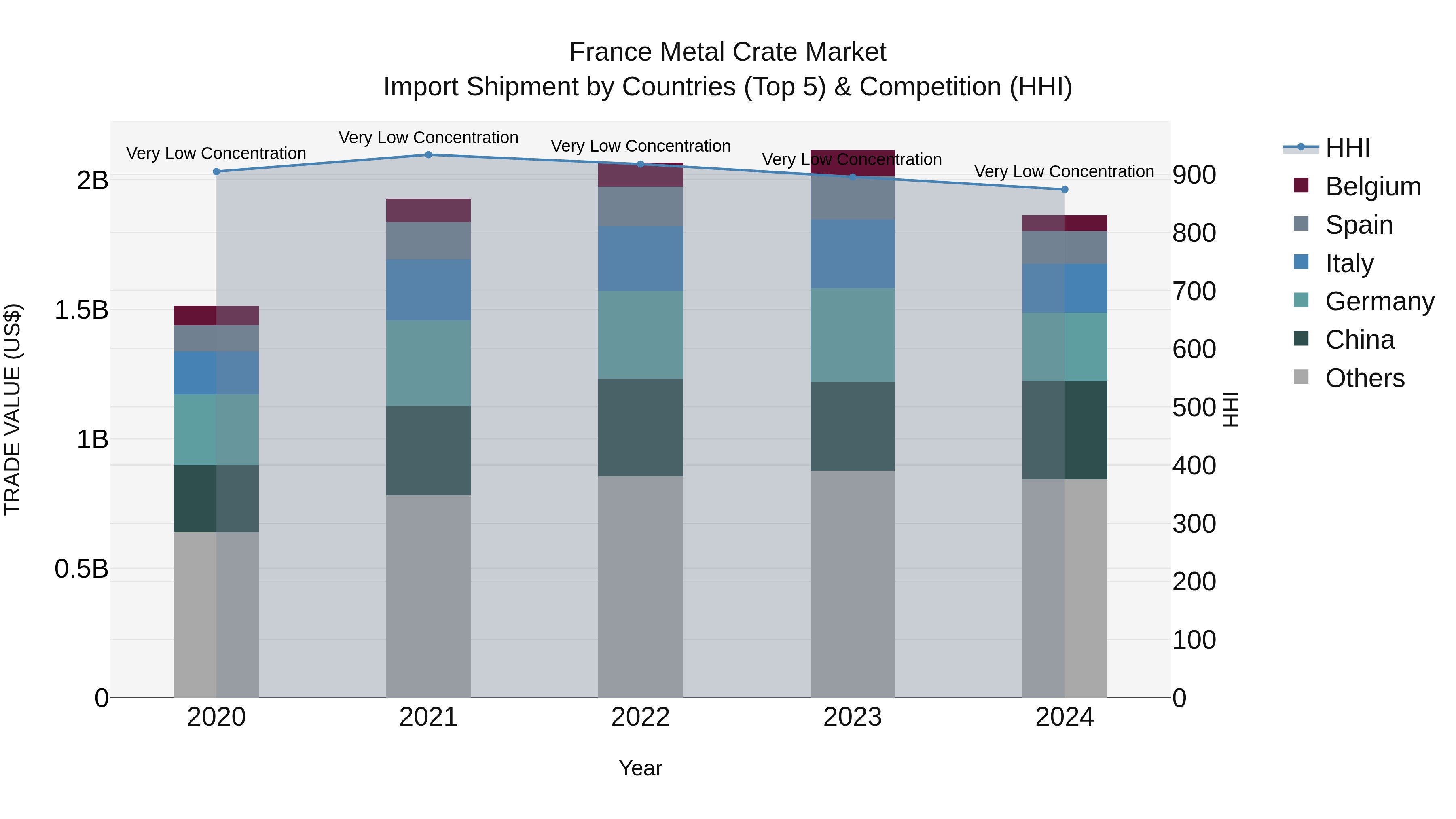 France Metal Crate Market Top 5 Importing Countries and Market Competition (HHI) Analysis