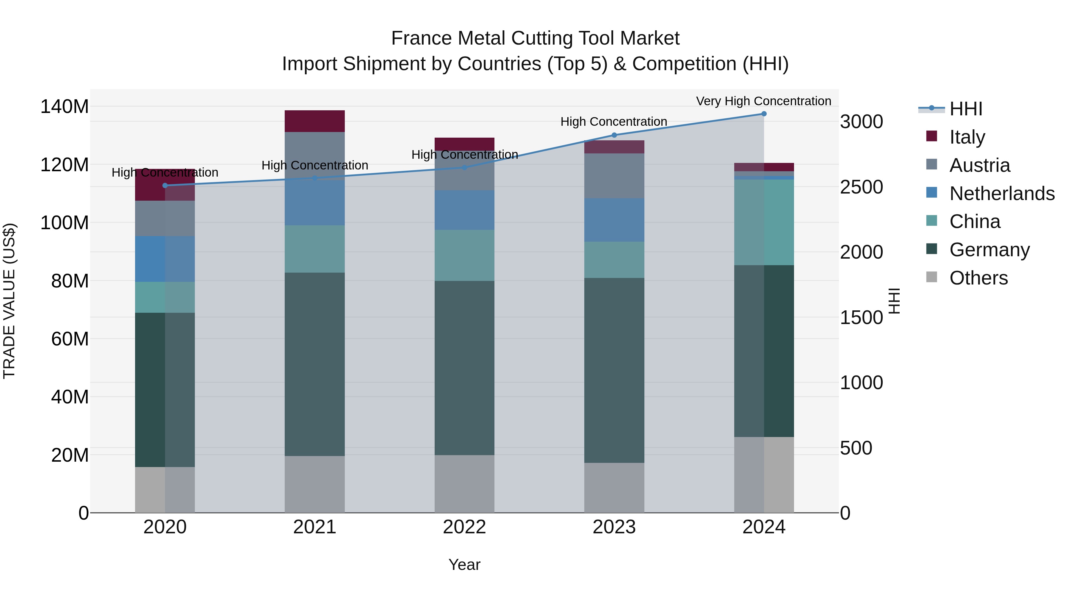 France Metal Cutting Tool Market Top 5 Importing Countries and Market Competition (HHI) Analysis