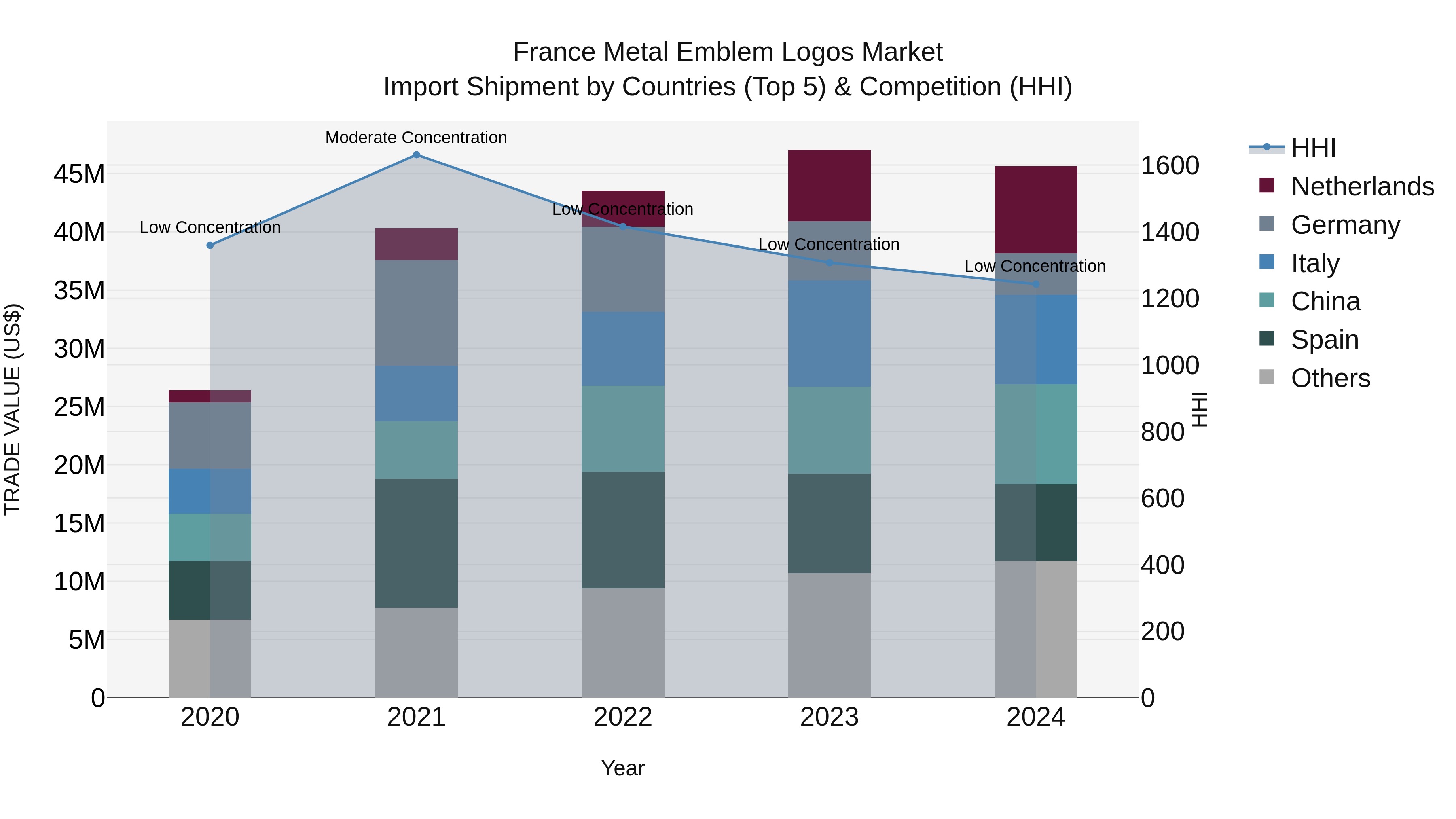 France Metal Emblem Logos Market Top 5 Importing Countries and Market Competition (HHI) Analysis
