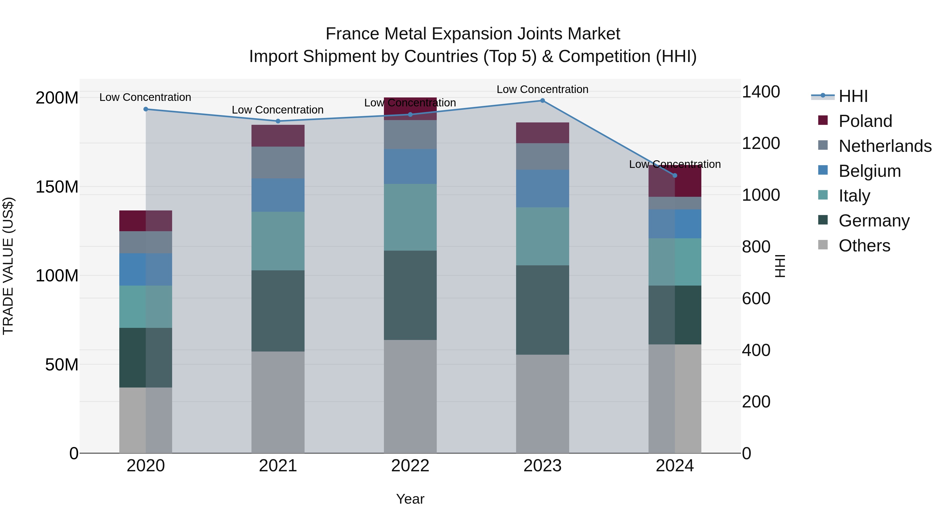 France Metal Expansion Joints Market Top 5 Importing Countries and Market Competition (HHI) Analysis