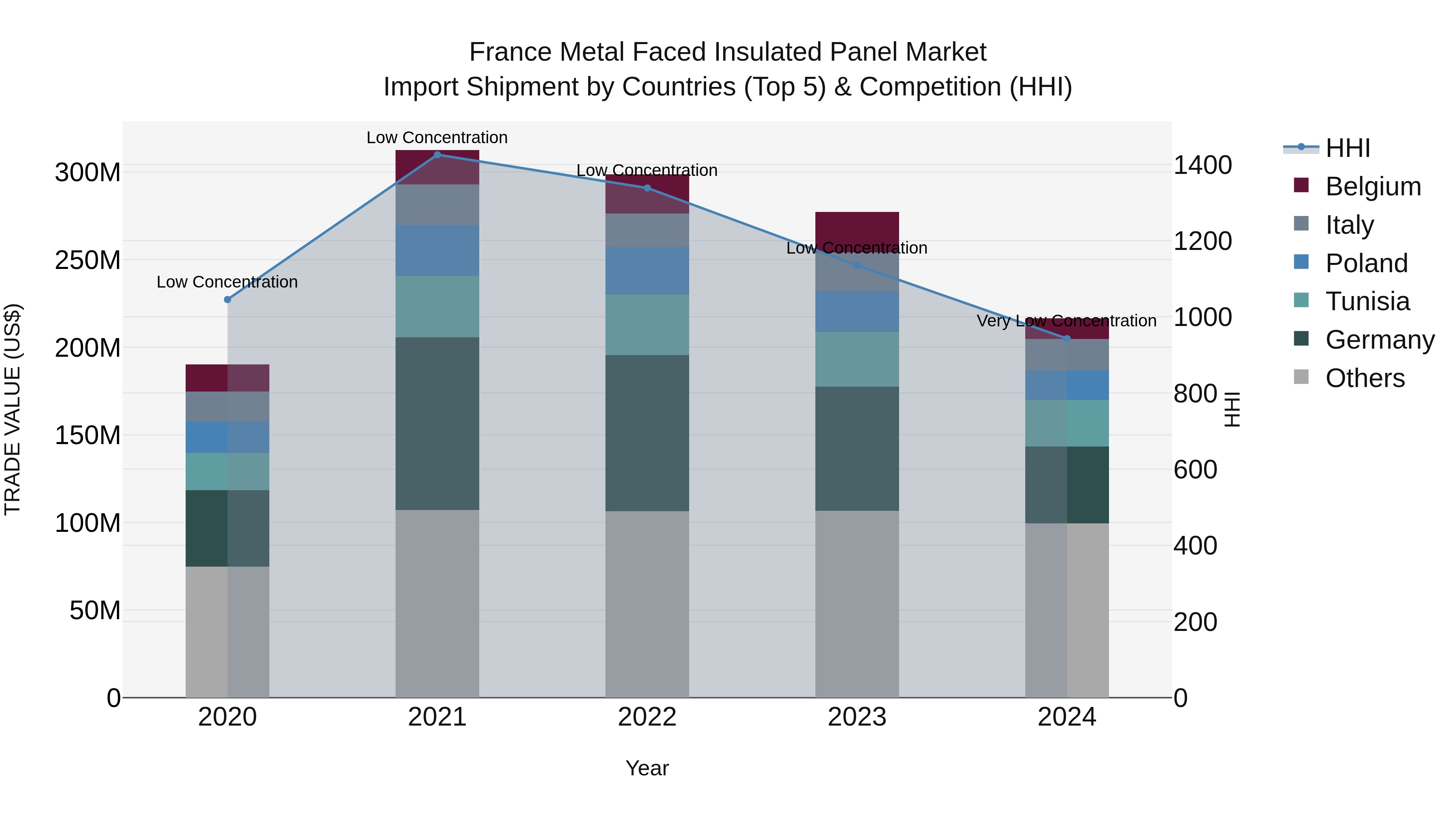 France Metal Faced Insulated Panel Market Top 5 Importing Countries and Market Competition (HHI) Analysis