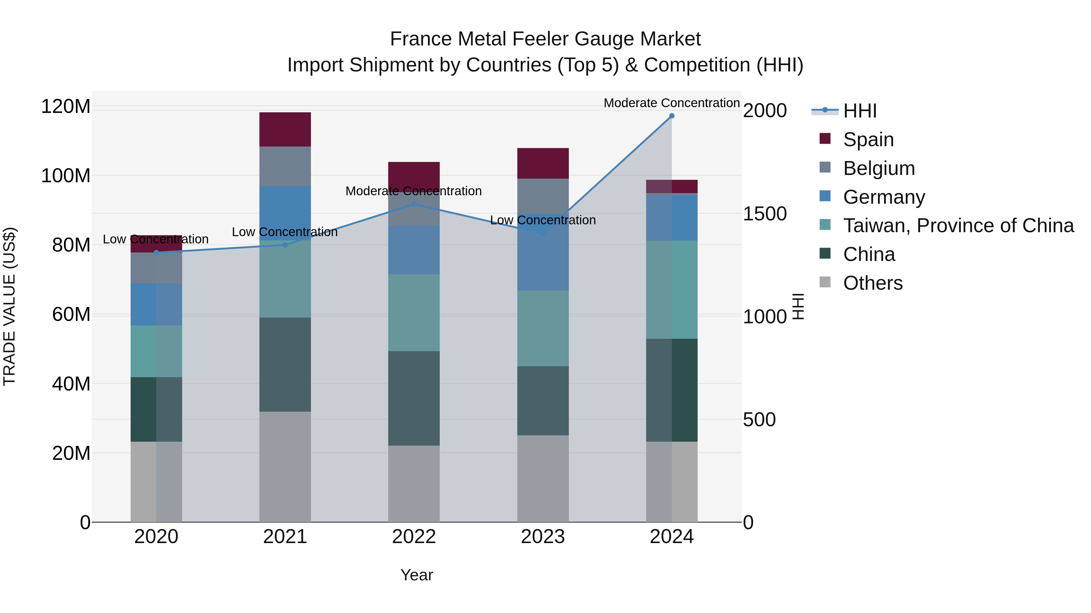 France Metal Feeler Gauge Market Top 5 Importing Countries and Market Competition (HHI) Analysis