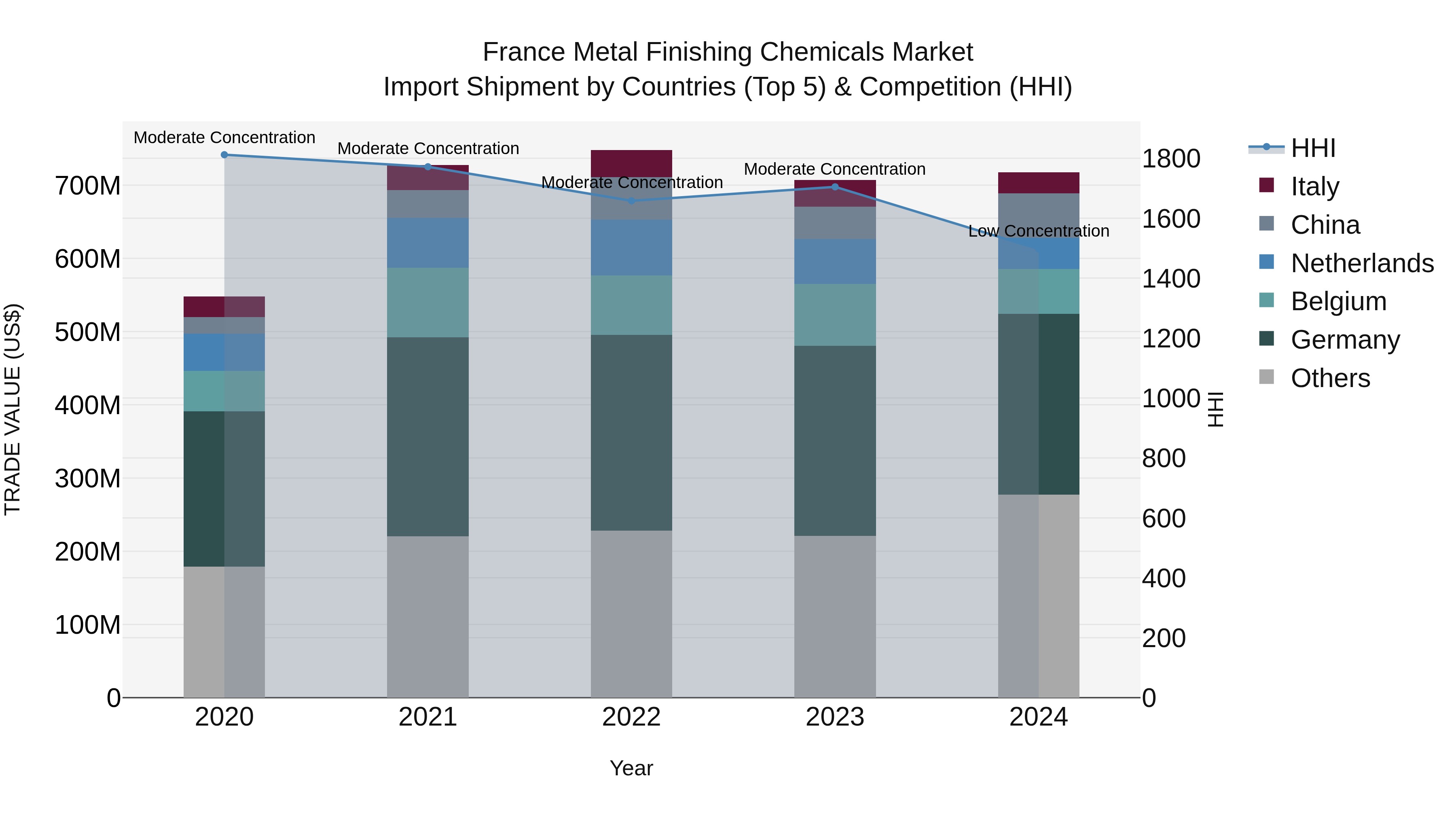 France Metal Finishing Chemicals Market Top 5 Importing Countries and Market Competition (HHI) Analysis