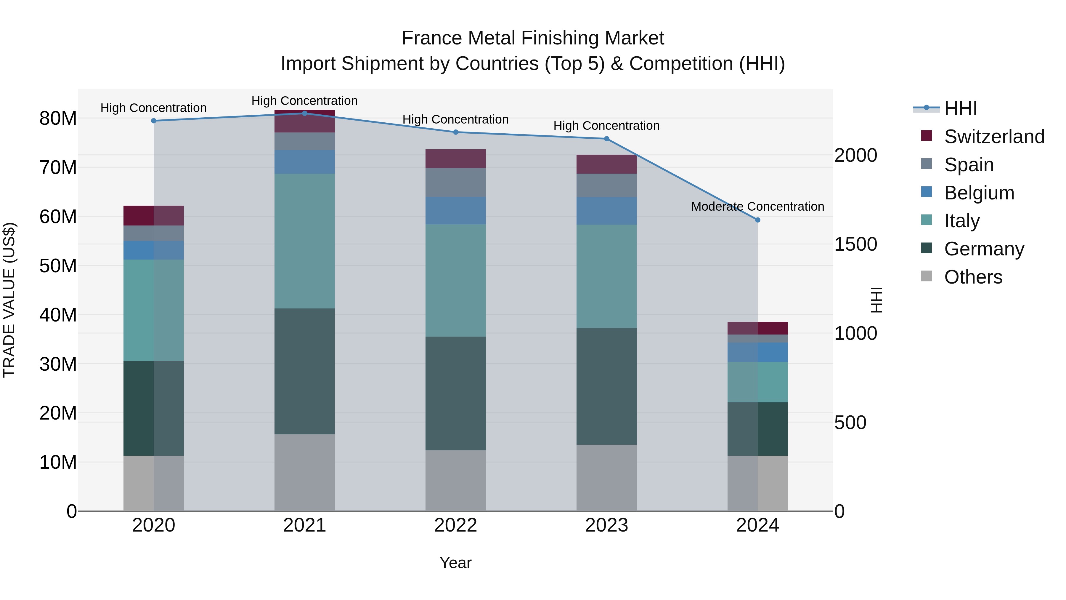 France Metal Finishing Market Top 5 Importing Countries and Market Competition (HHI) Analysis