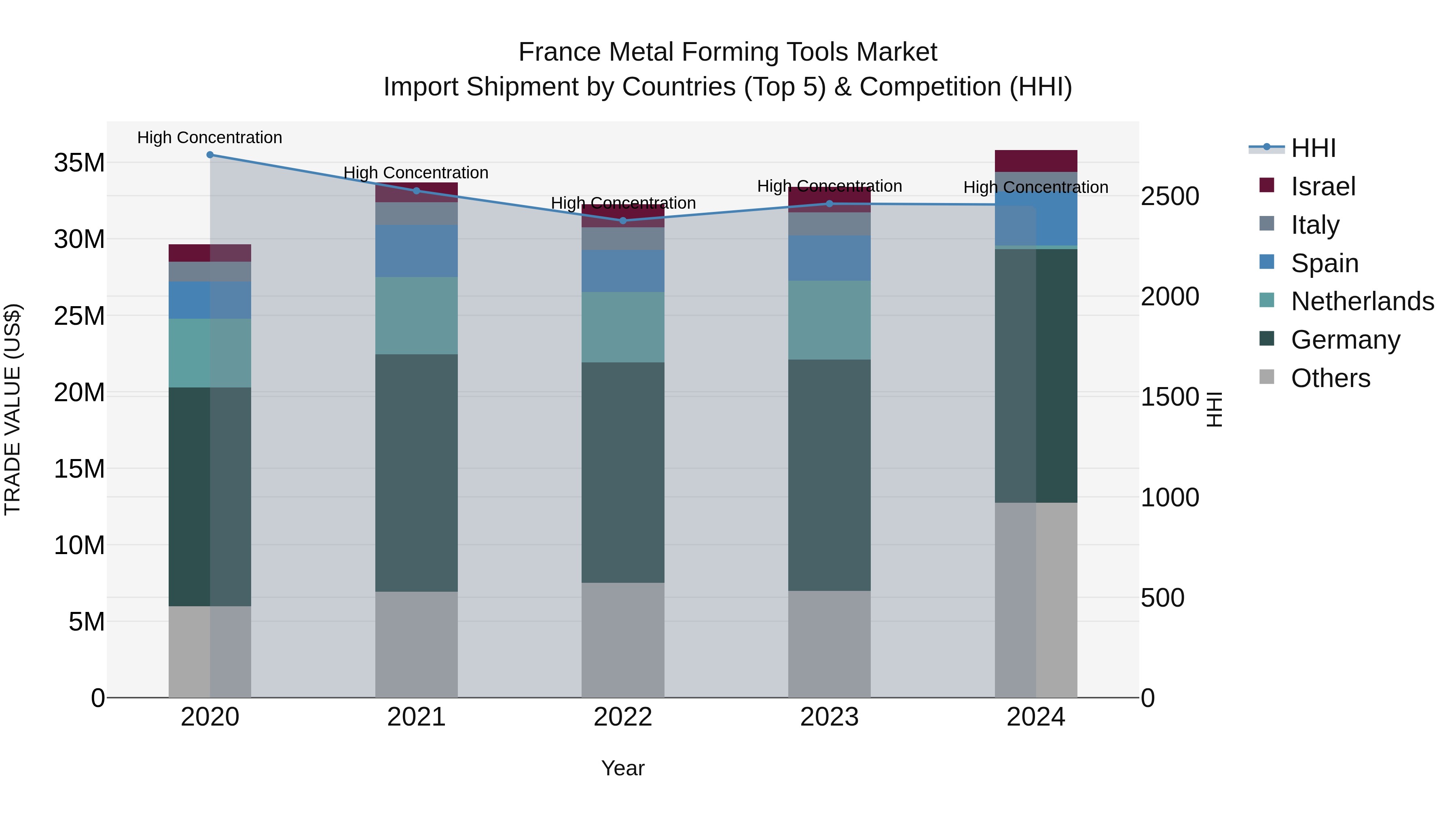 France Metal Forming Tools Market Top 5 Importing Countries and Market Competition (HHI) Analysis