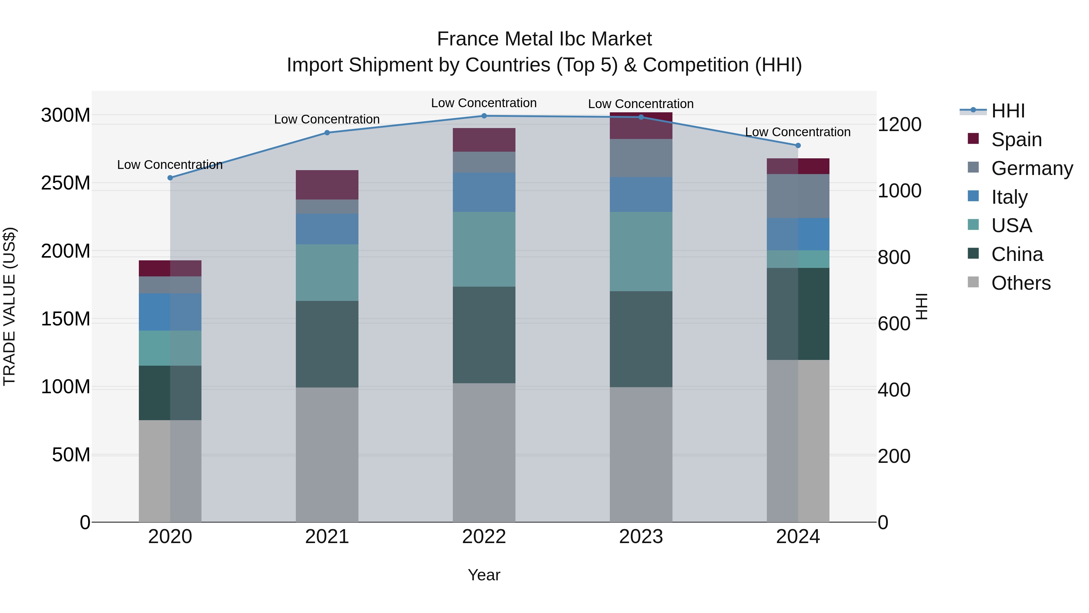 France Metal Ibc Market Top 5 Importing Countries and Market Competition (HHI) Analysis
