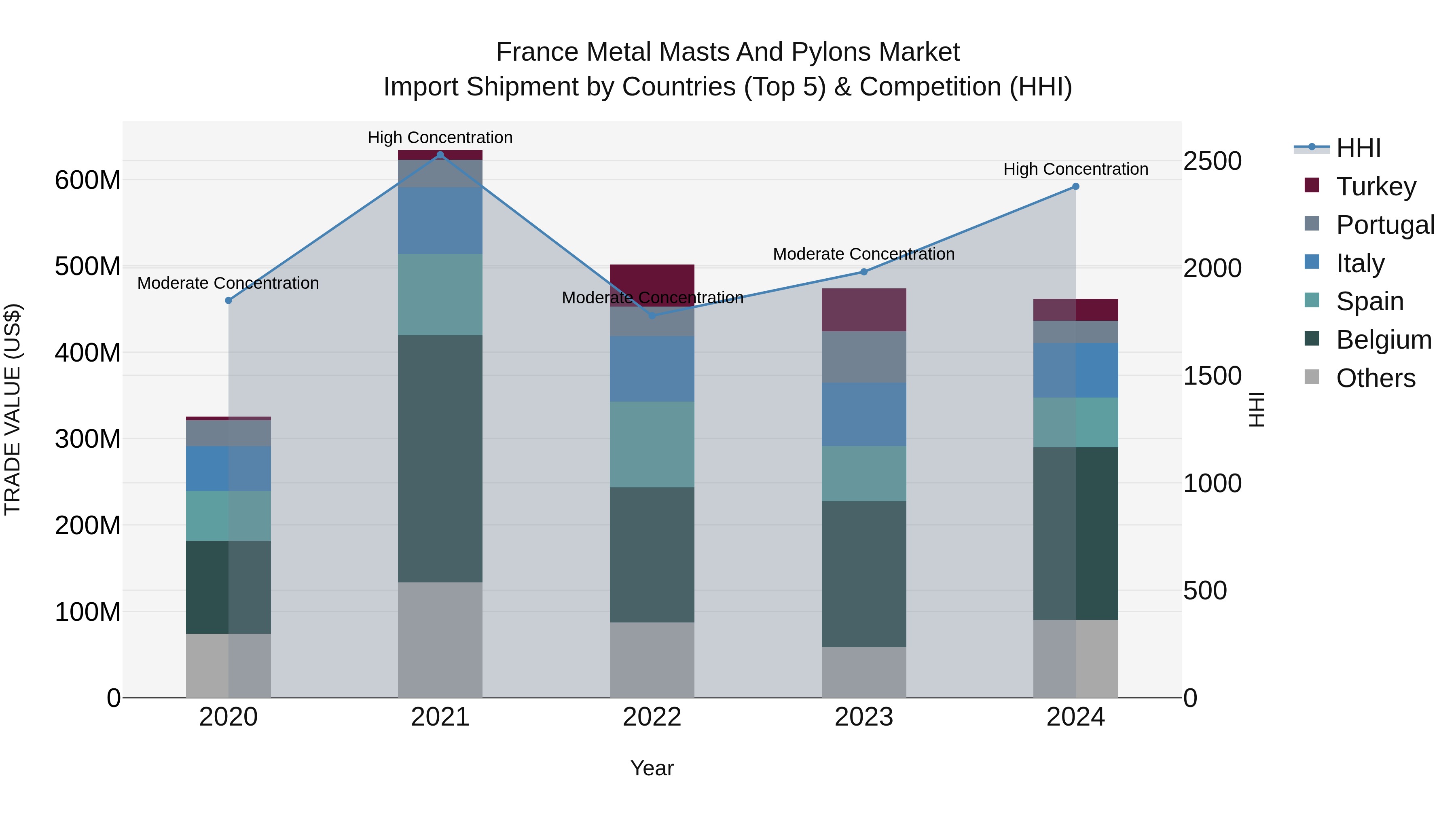 France Metal Masts and Pylons Market Top 5 Importing Countries and Market Competition (HHI) Analysis