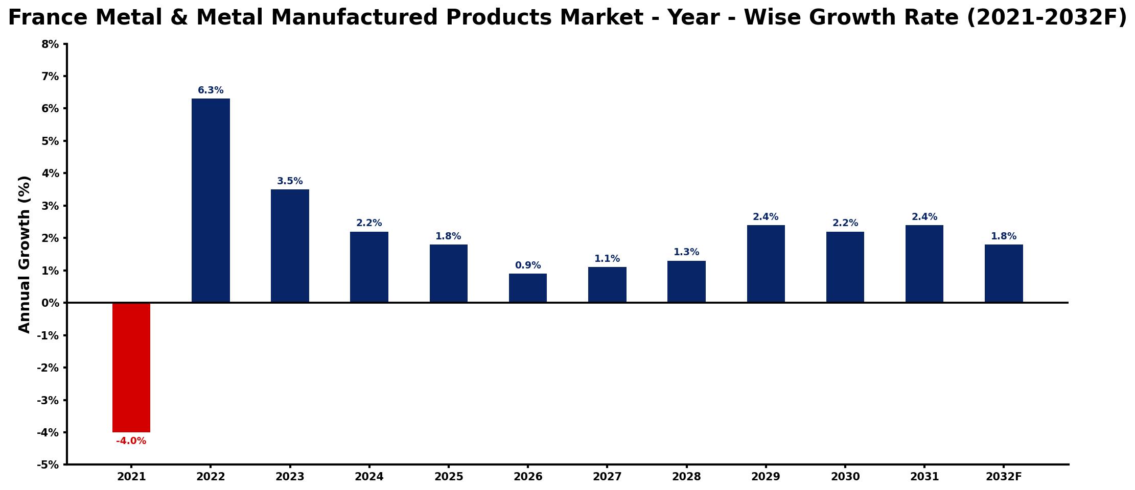 France Metal & Metal Manufactured Products Market Year-wise Growth Rate and Key Drivers