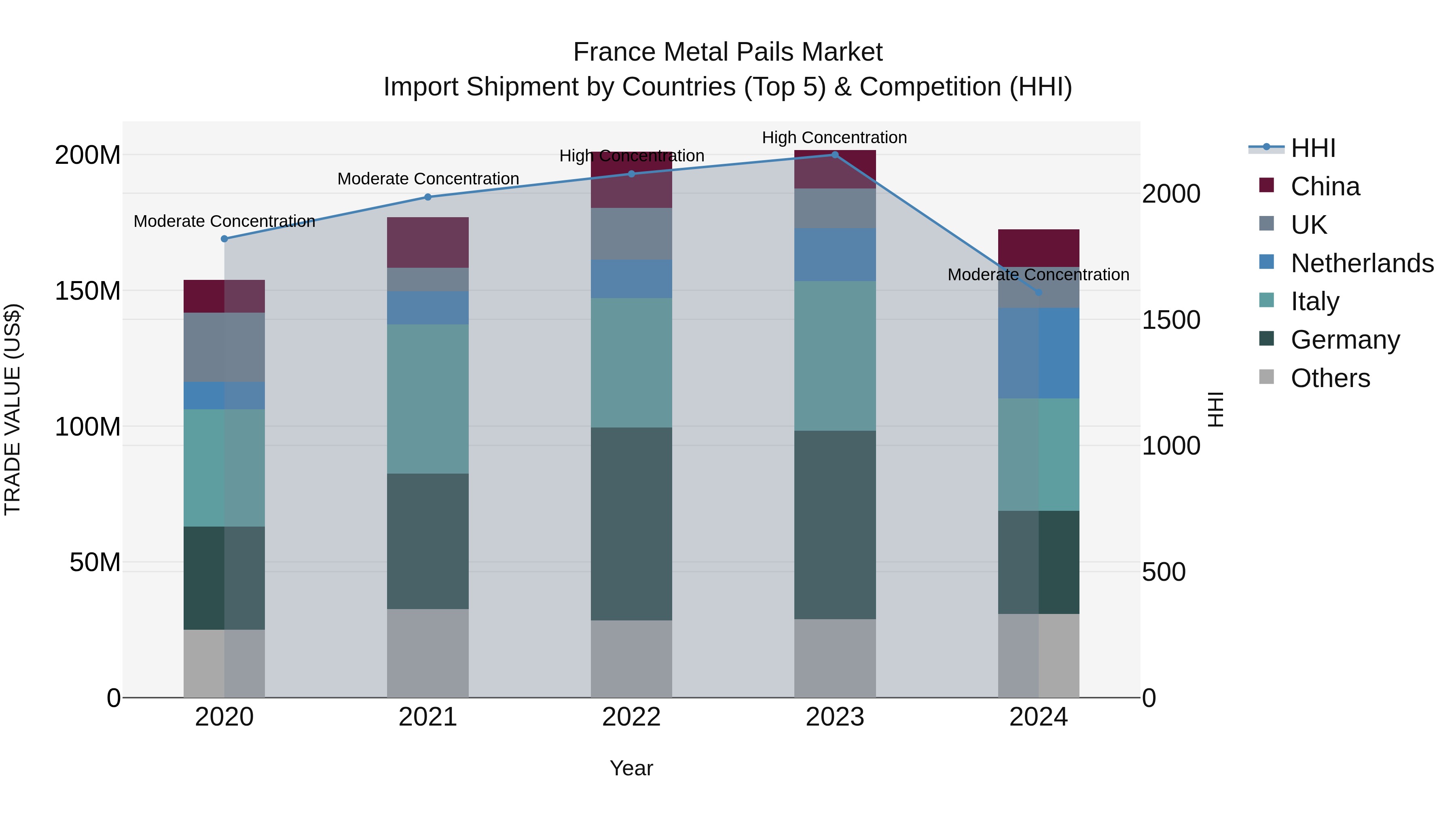 France Metal Pails Market Top 5 Importing Countries and Market Competition (HHI) Analysis