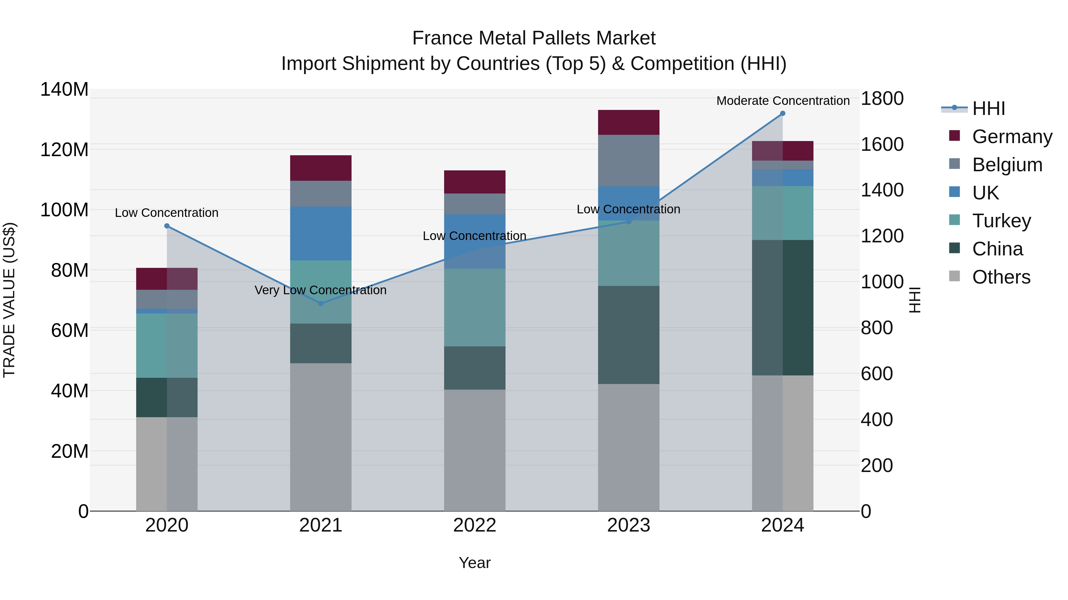 France Metal Pallets Market Top 5 Importing Countries and Market Competition (HHI) Analysis