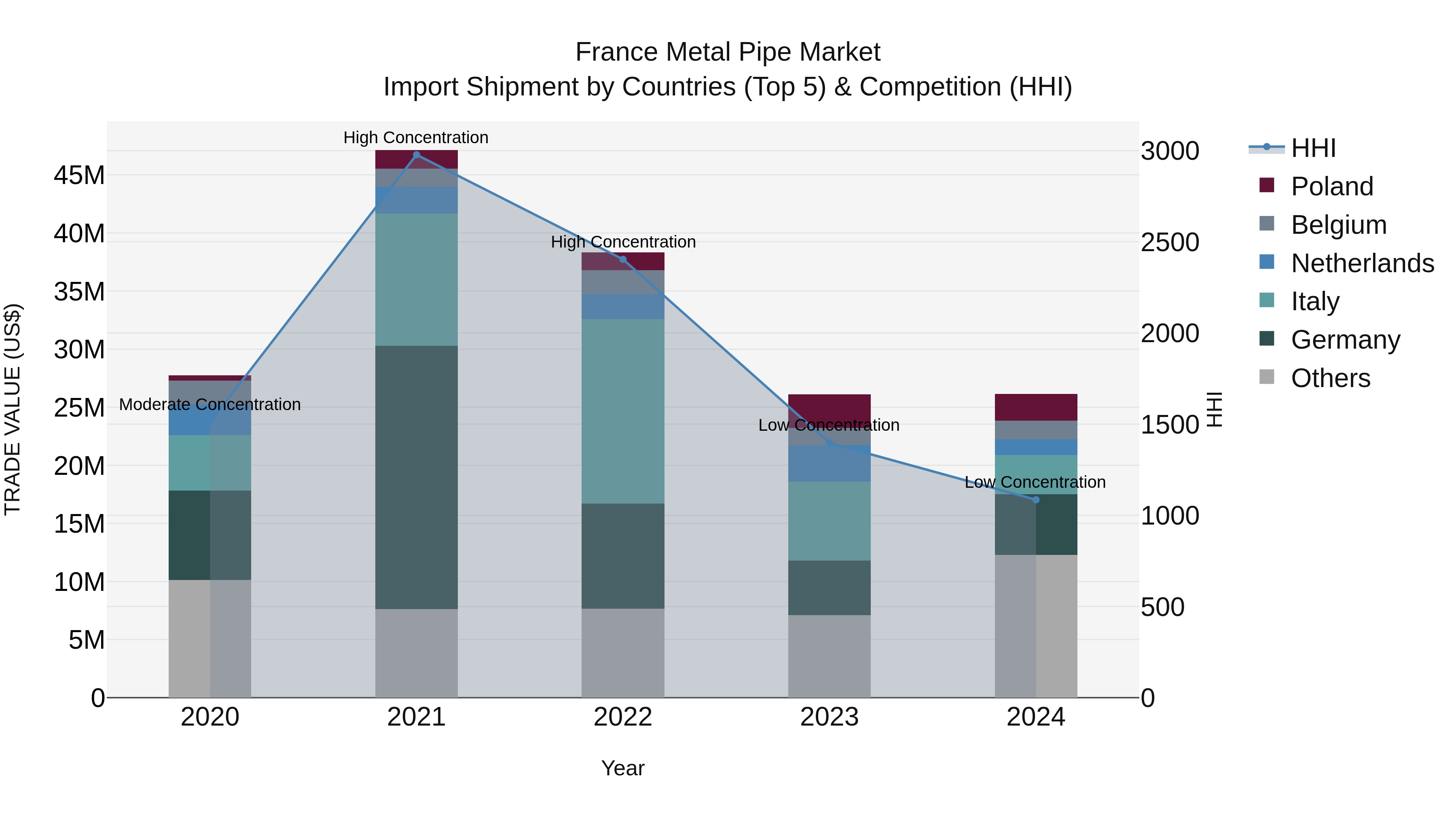 France Metal Pipe Market Top 5 Importing Countries and Market Competition (HHI) Analysis