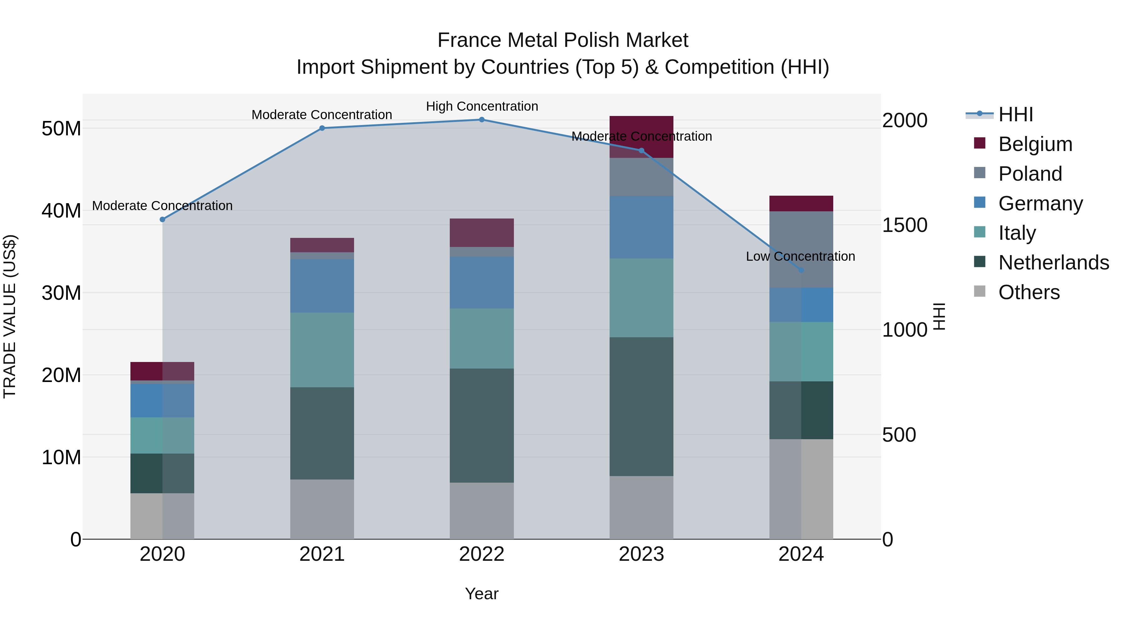 France Metal Polish Market Top 5 Importing Countries and Market Competition (HHI) Analysis