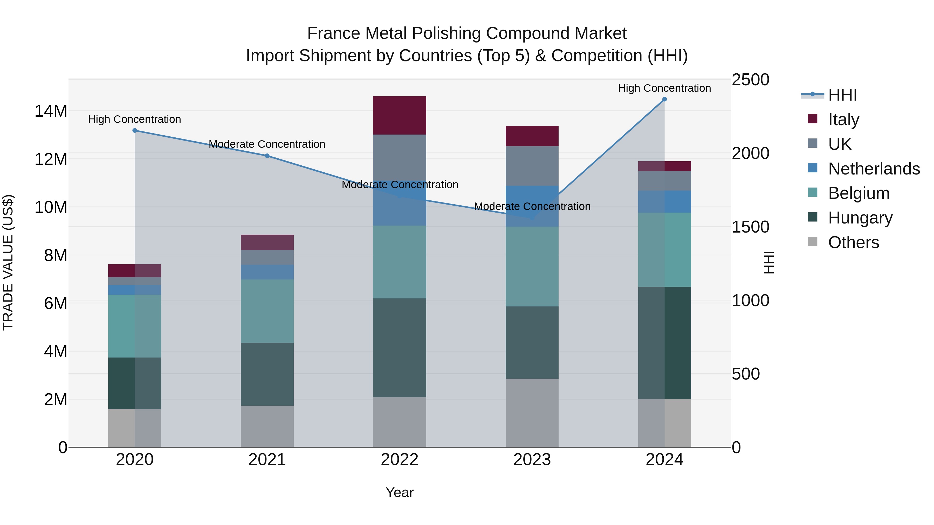 France Metal Polishing Compound Market Top 5 Importing Countries and Market Competition (HHI) Analysis