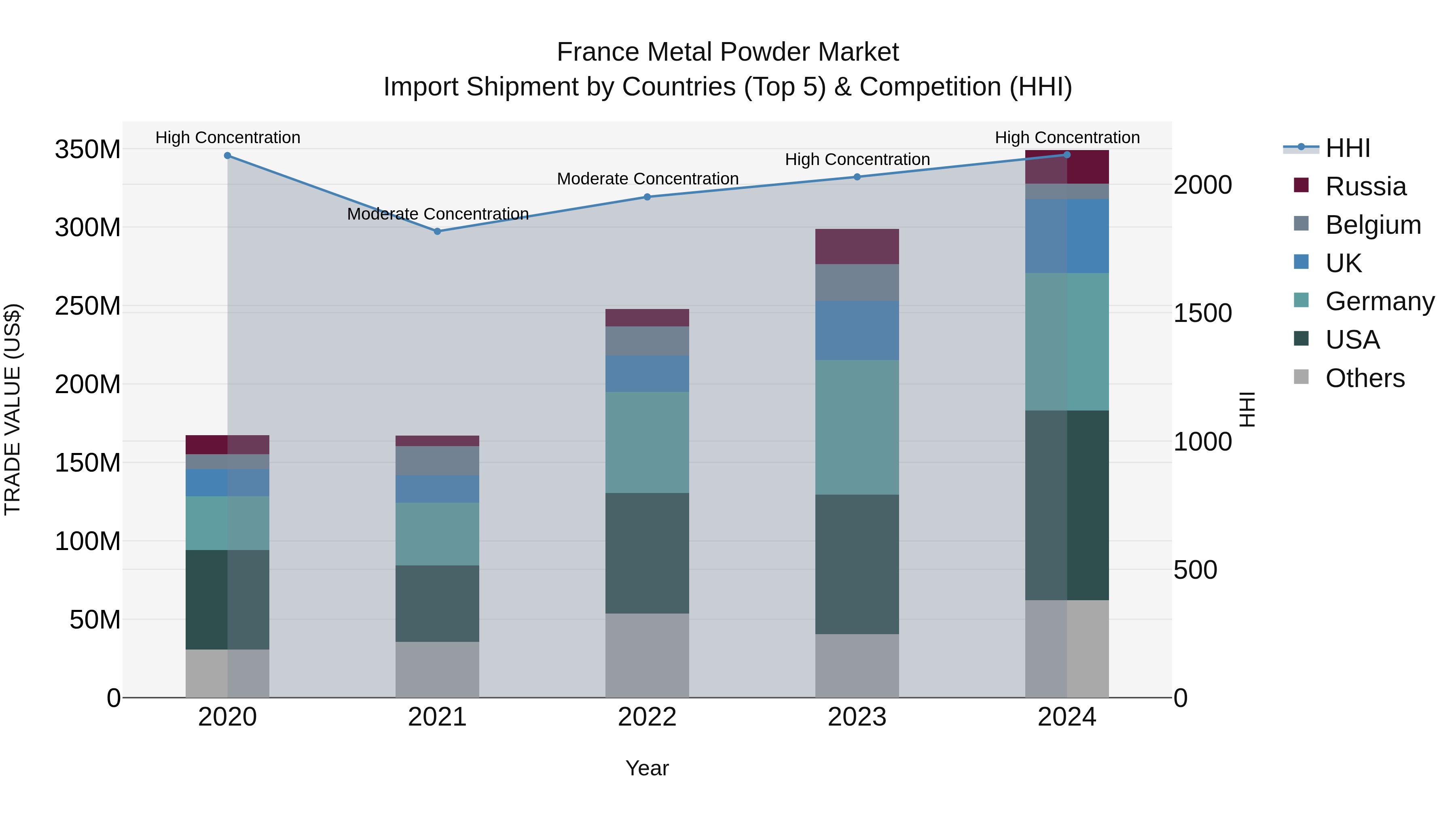 France Metal Powder Market Top 5 Importing Countries and Market Competition (HHI) Analysis