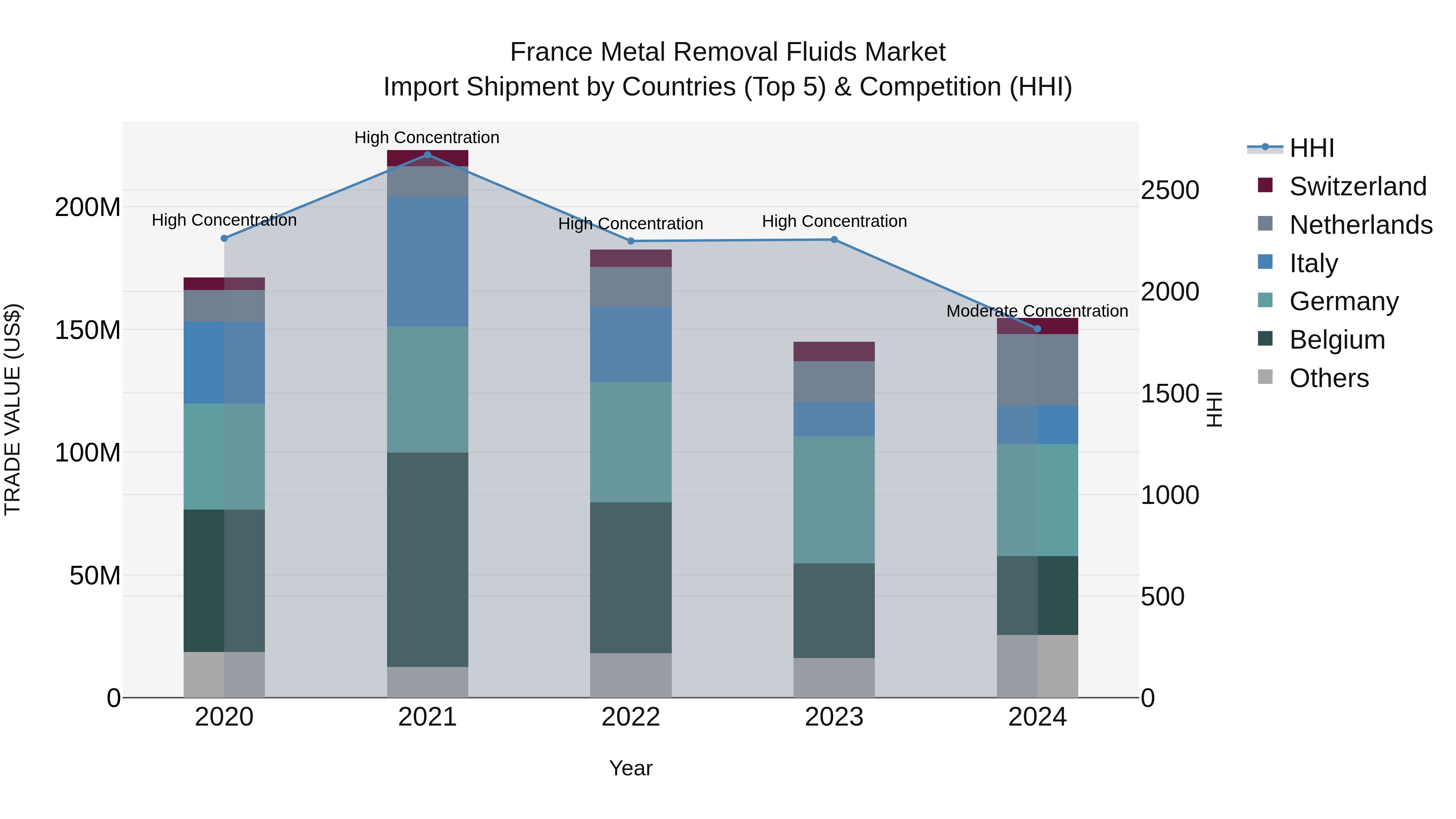 France Metal Removal Fluids Market Top 5 Importing Countries and Market Competition (HHI) Analysis