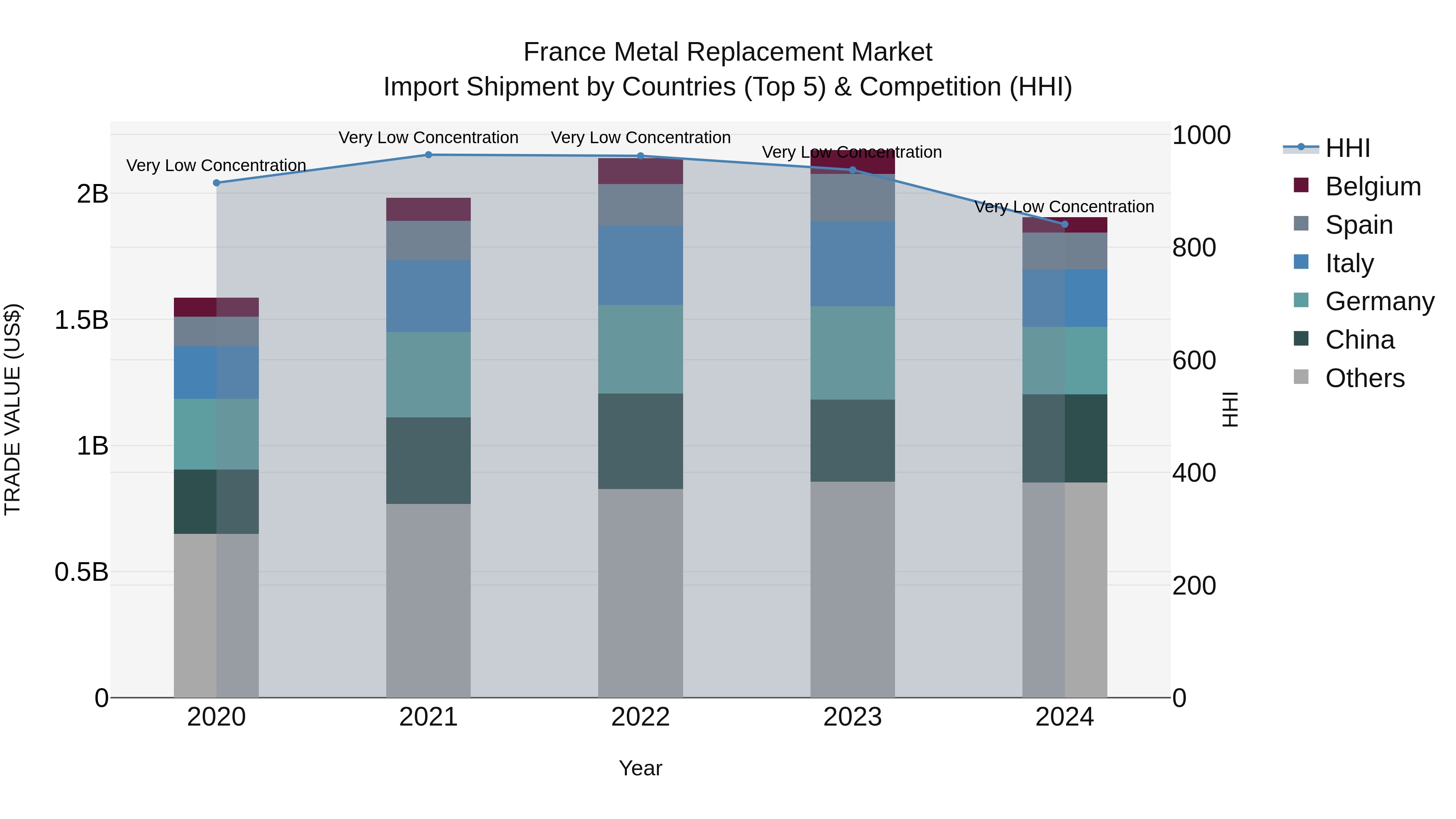 France Metal Replacement Market Top 5 Importing Countries and Market Competition (HHI) Analysis