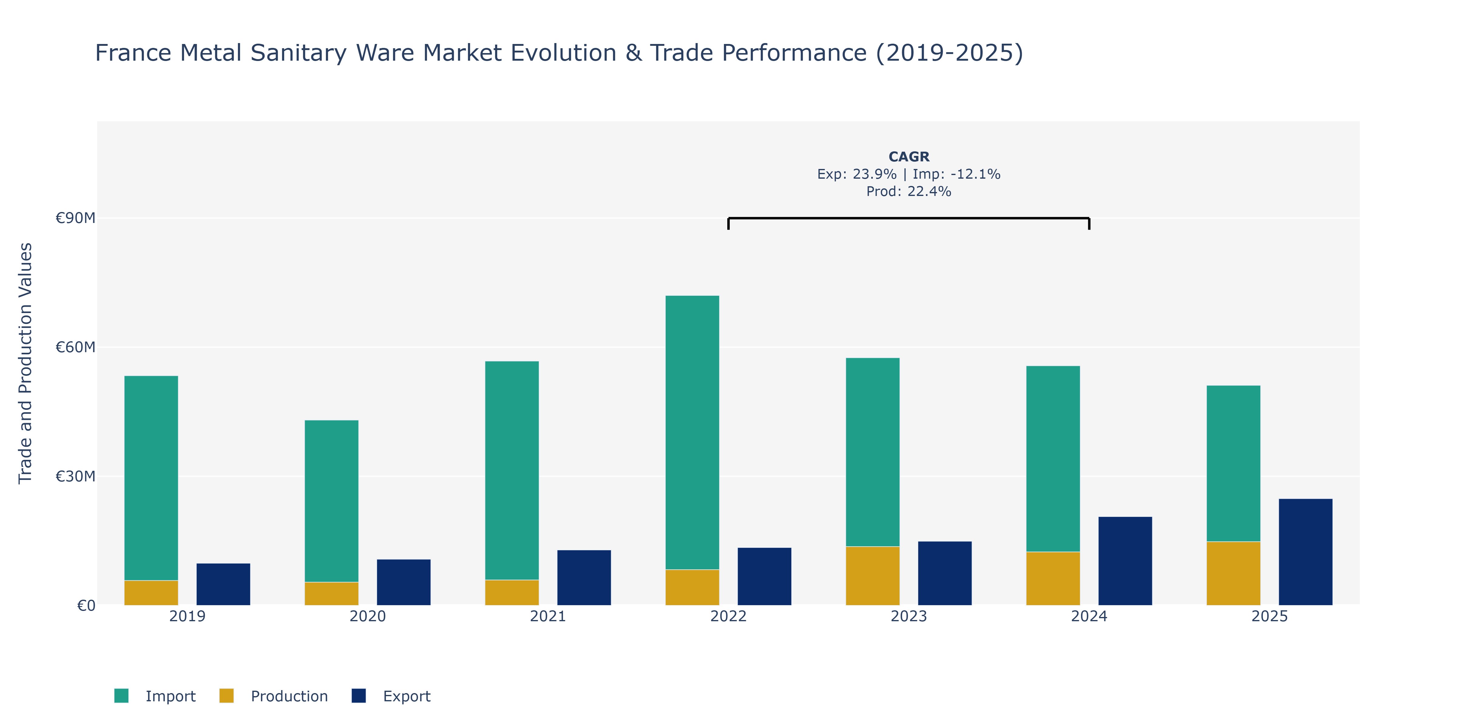 France Metal Sanitary Ware Market: Production & Trade Performance (2019-2025)