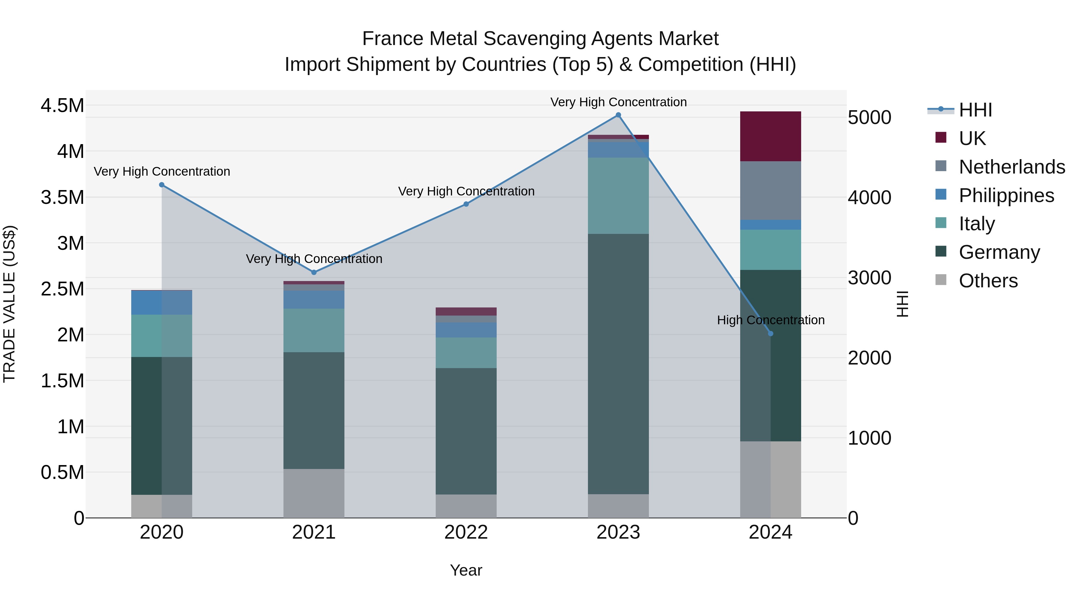 France Metal Scavenging Agents Market Top 5 Importing Countries and Market Competition (HHI) Analysis