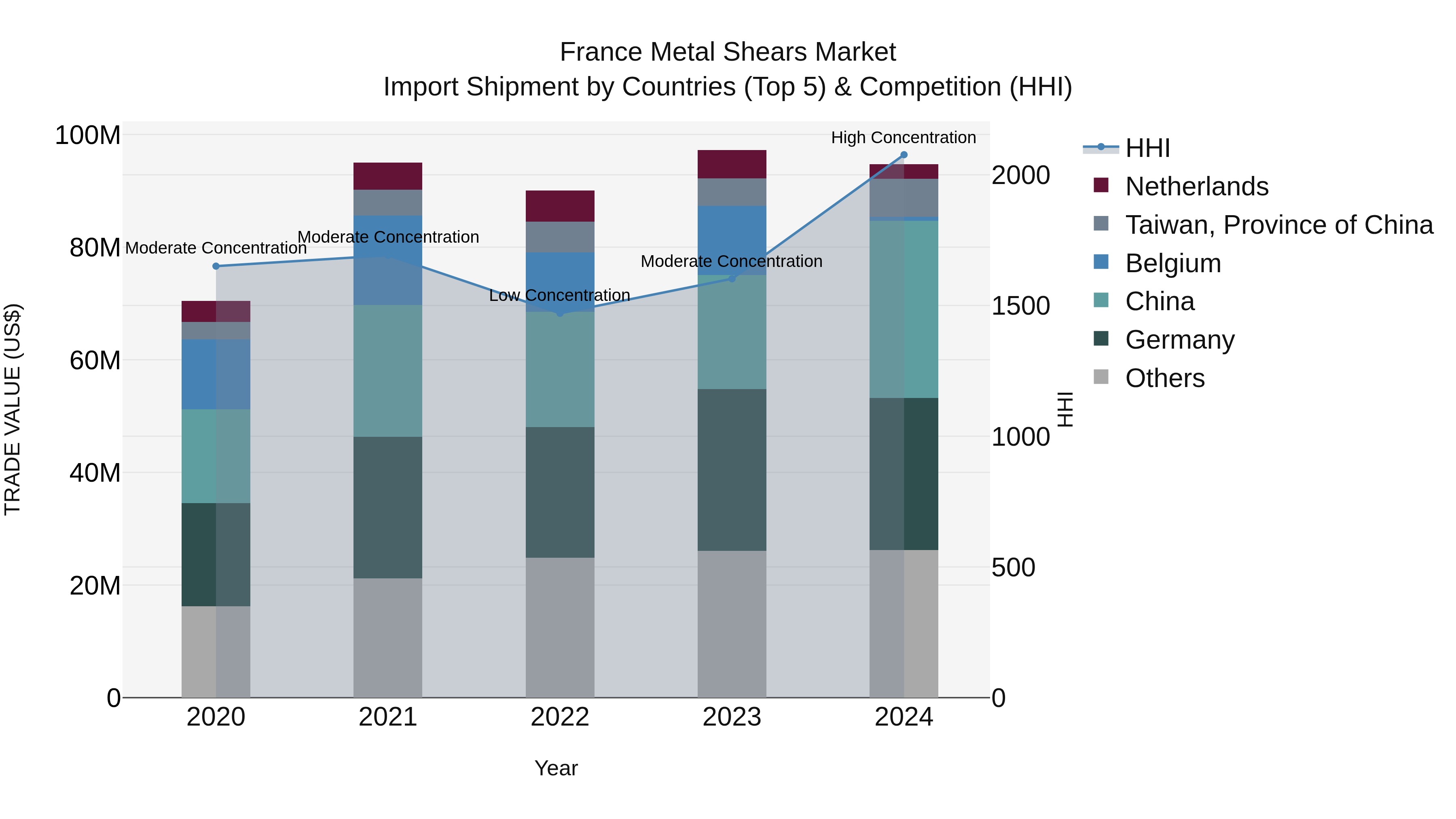 France Metal Shears Market Top 5 Importing Countries and Market Competition (HHI) Analysis