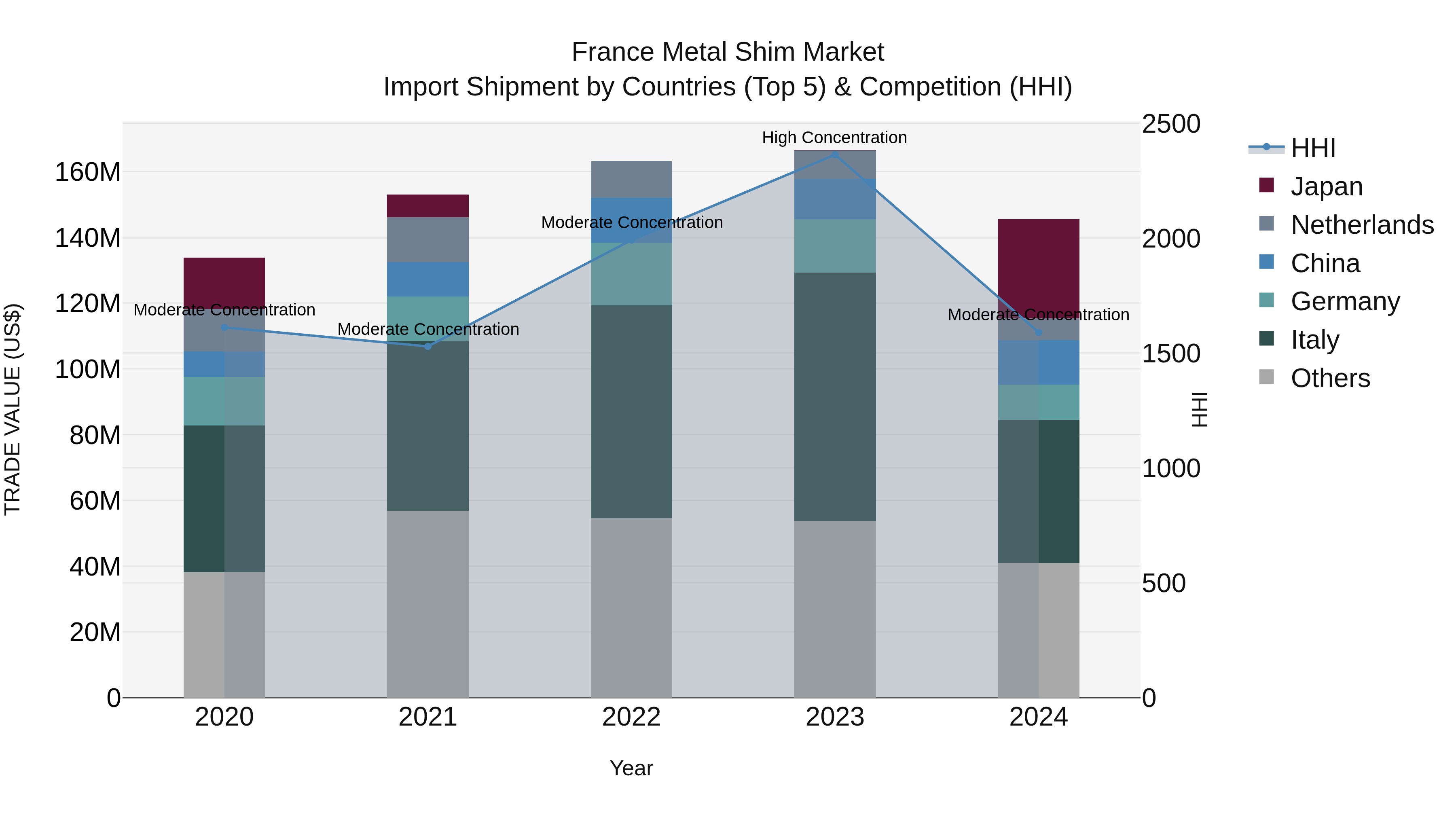 France Metal Shim Market Top 5 Importing Countries and Market Competition (HHI) Analysis