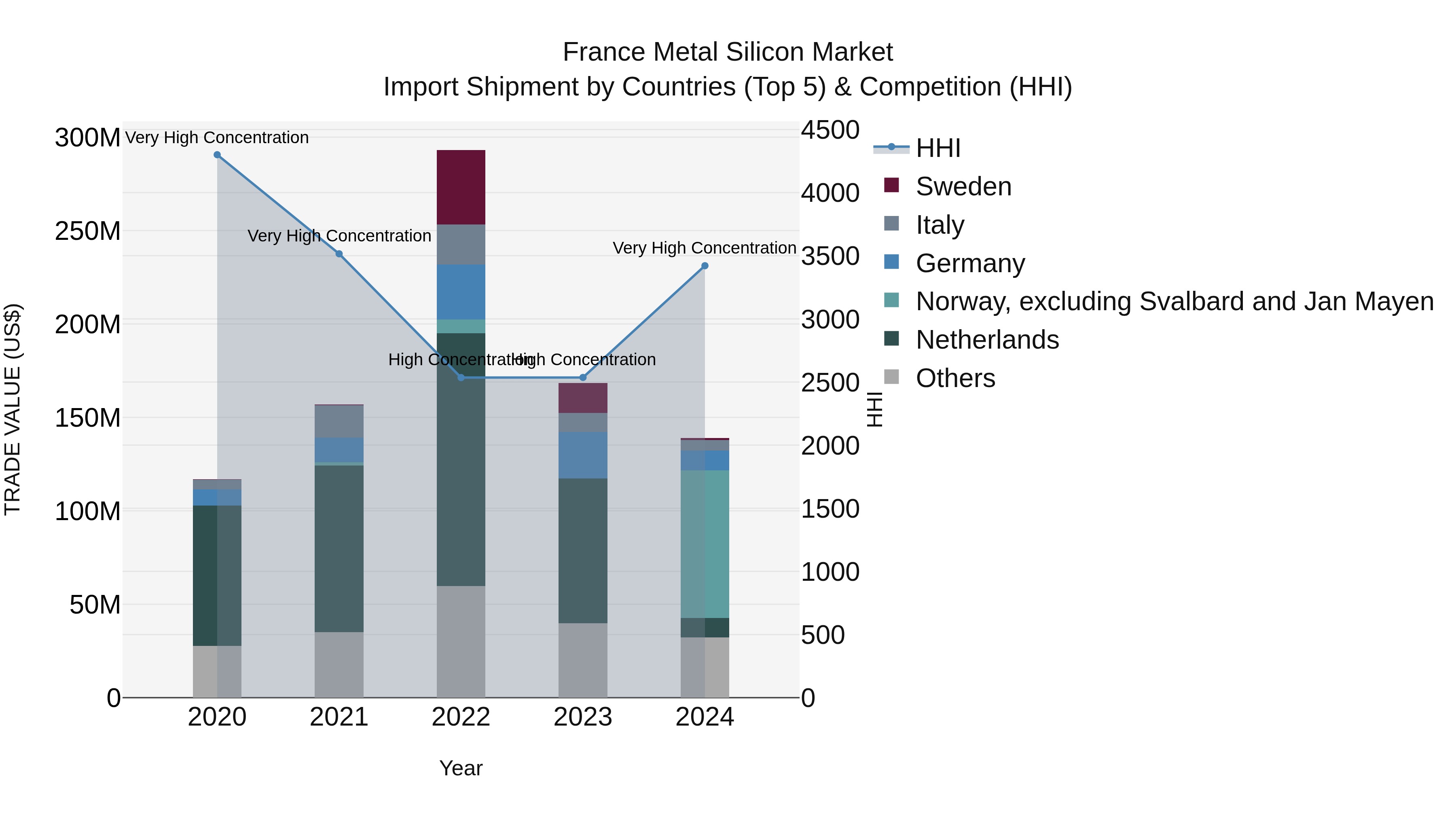 France Metal Silicon Market Top 5 Importing Countries and Market Competition (HHI) Analysis