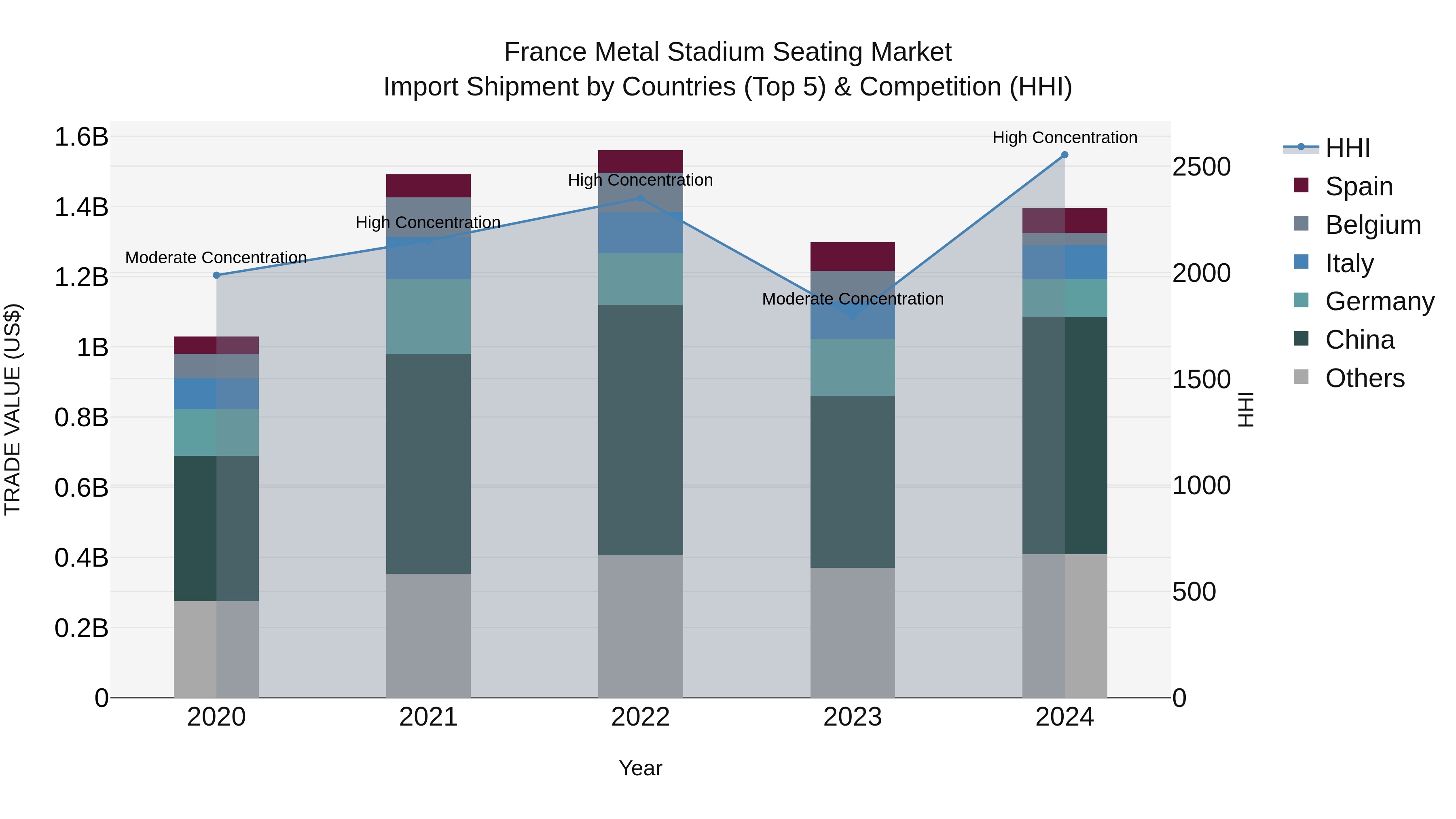 France Metal Stadium Seating Market Top 5 Importing Countries and Market Competition (HHI) Analysis