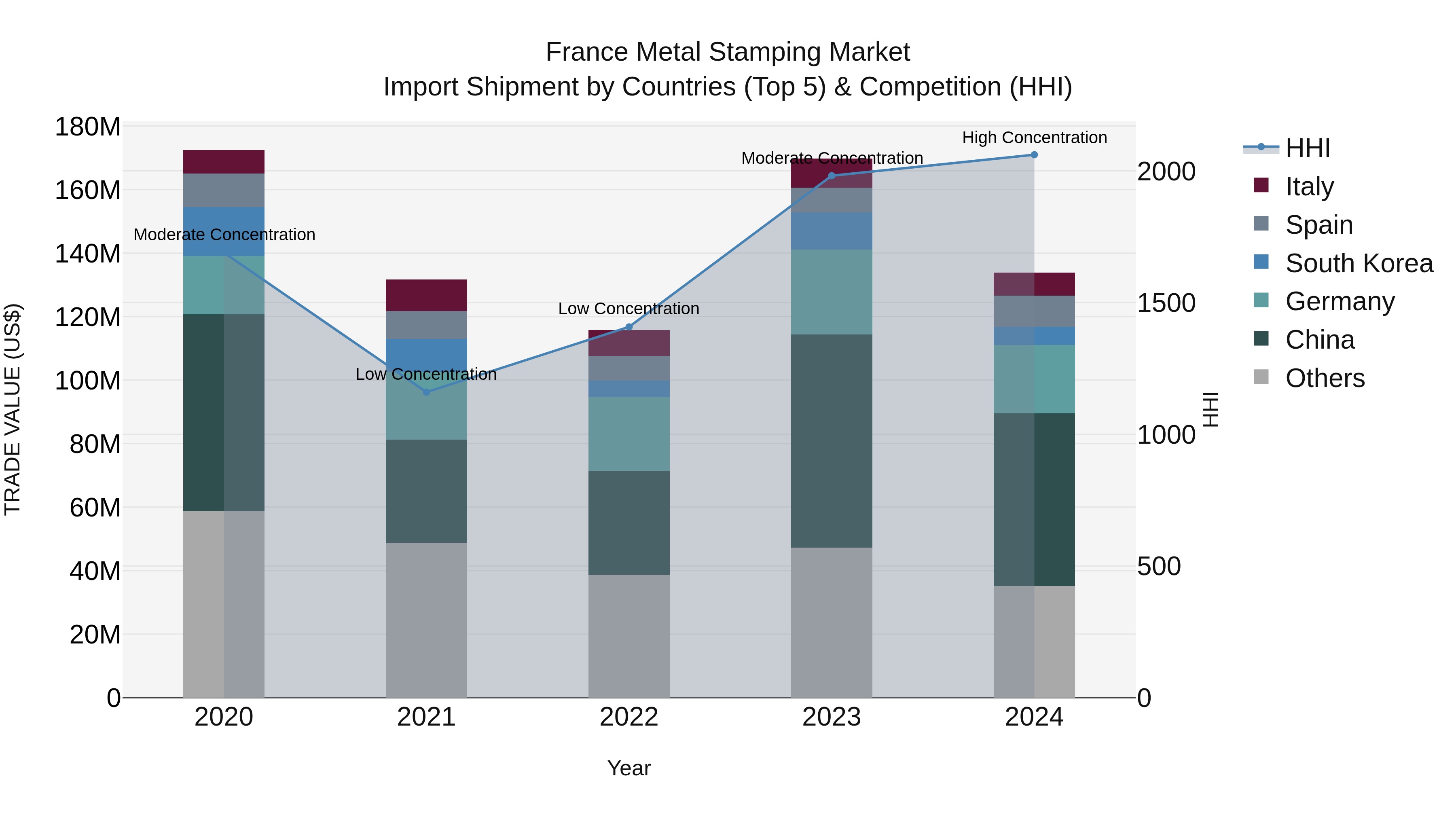 France Metal Stamping Market Top 5 Importing Countries and Market Competition (HHI) Analysis