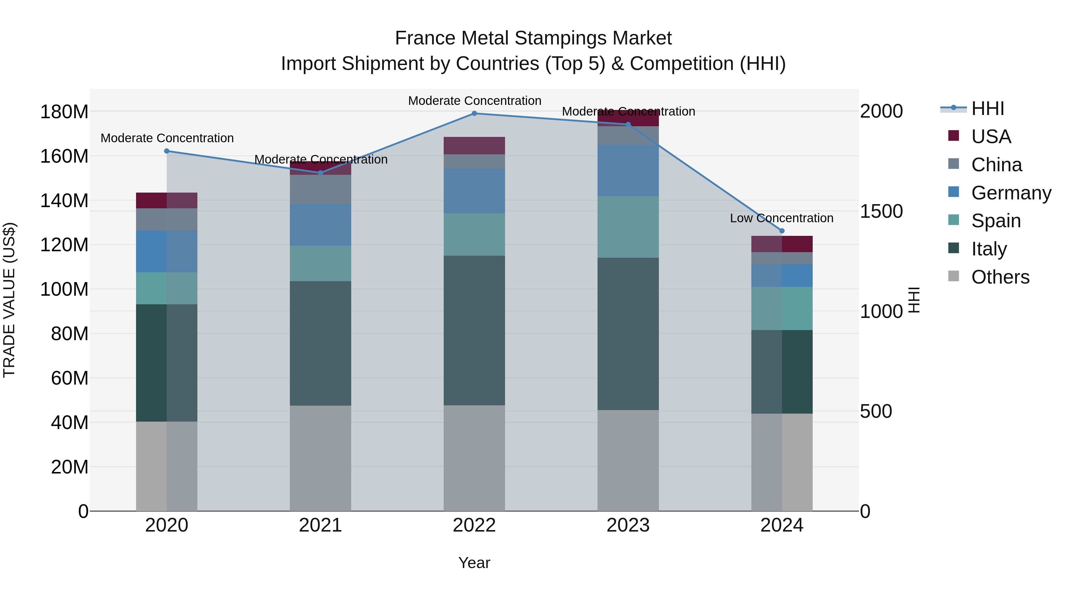France Metal Stampings Market Top 5 Importing Countries and Market Competition (HHI) Analysis