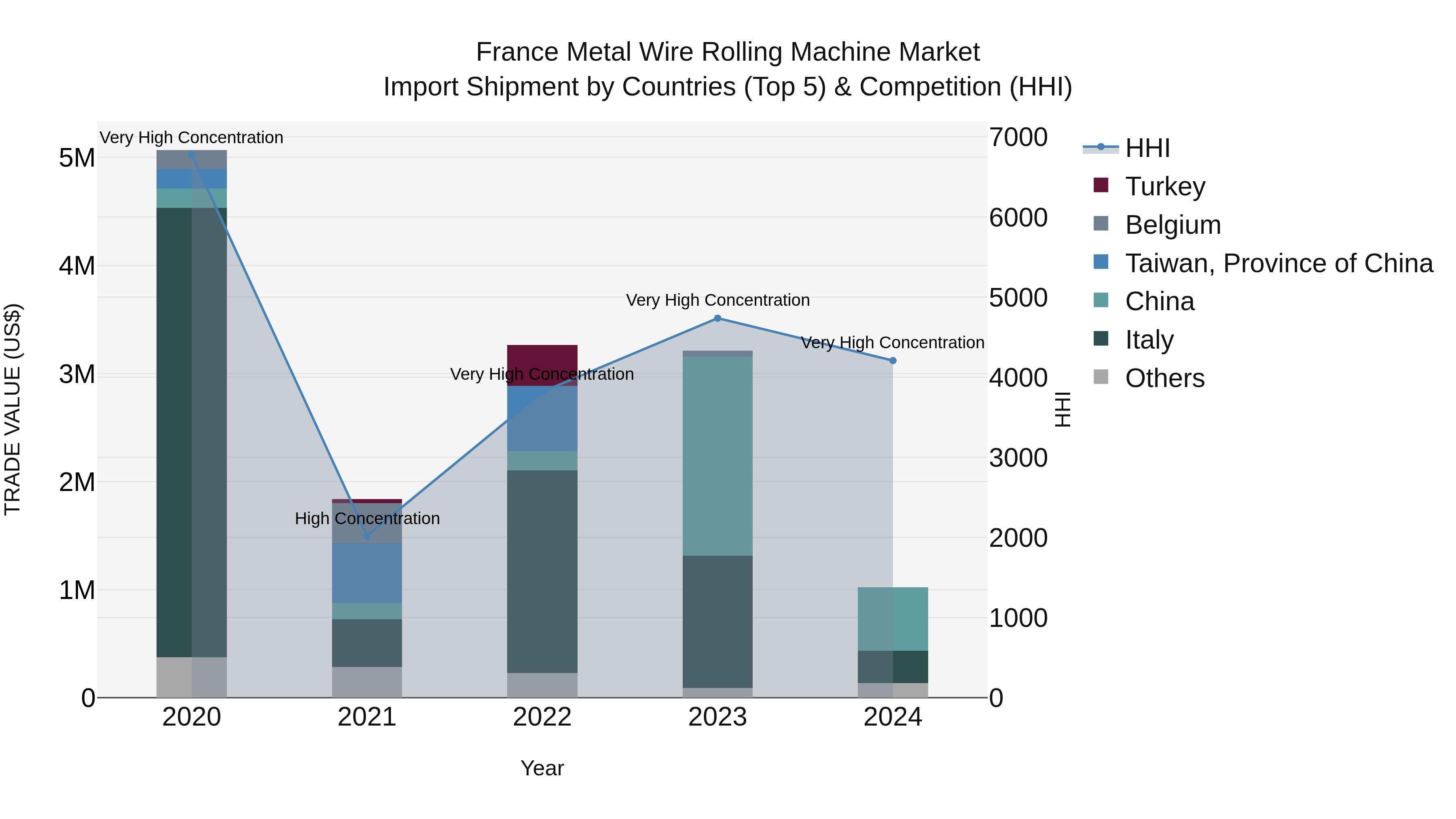 France Metal Wire Rolling Machine Market Top 5 Importing Countries and Market Competition (HHI) Analysis