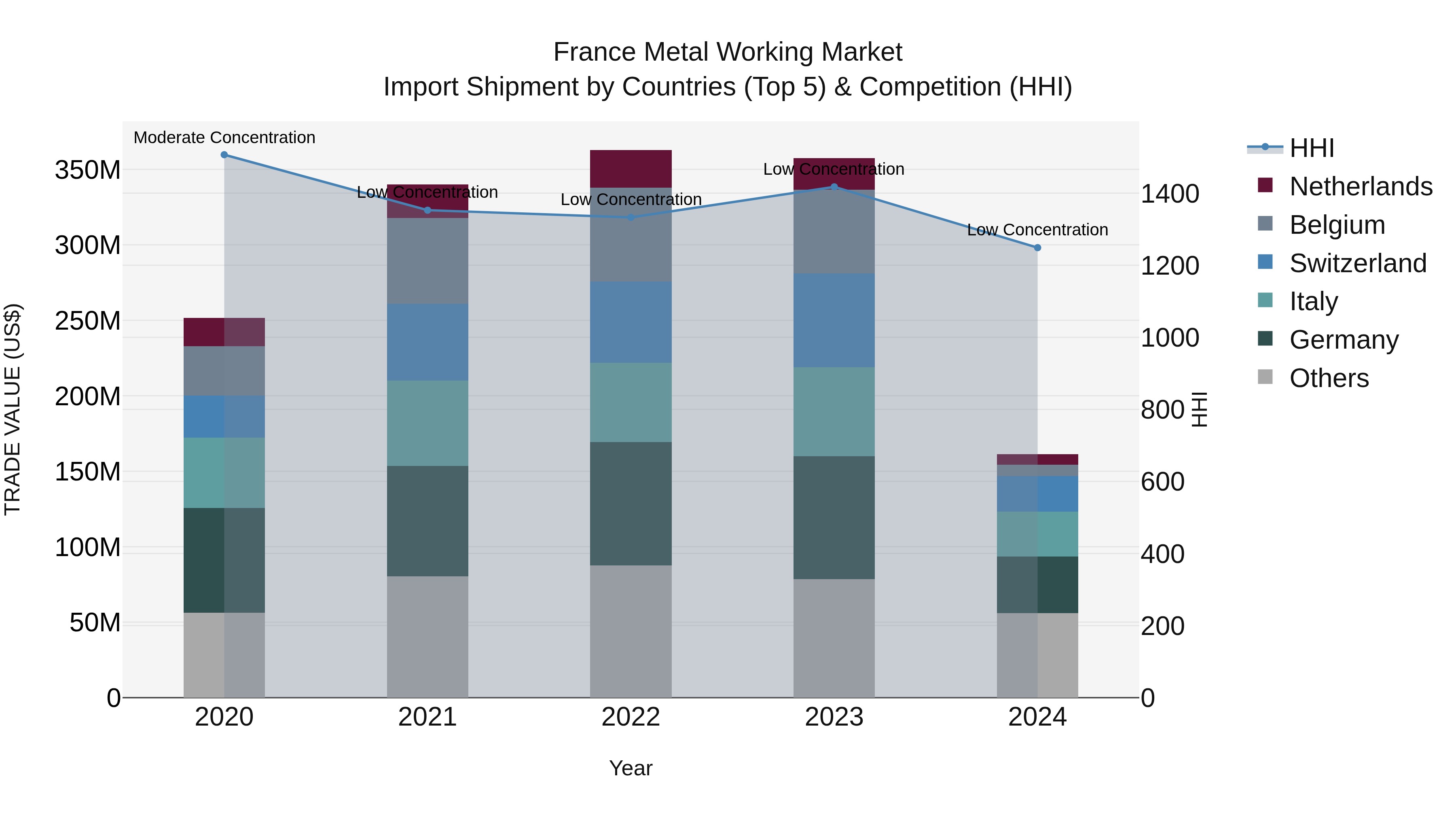France Metal Working Market Top 5 Importing Countries and Market Competition (HHI) Analysis