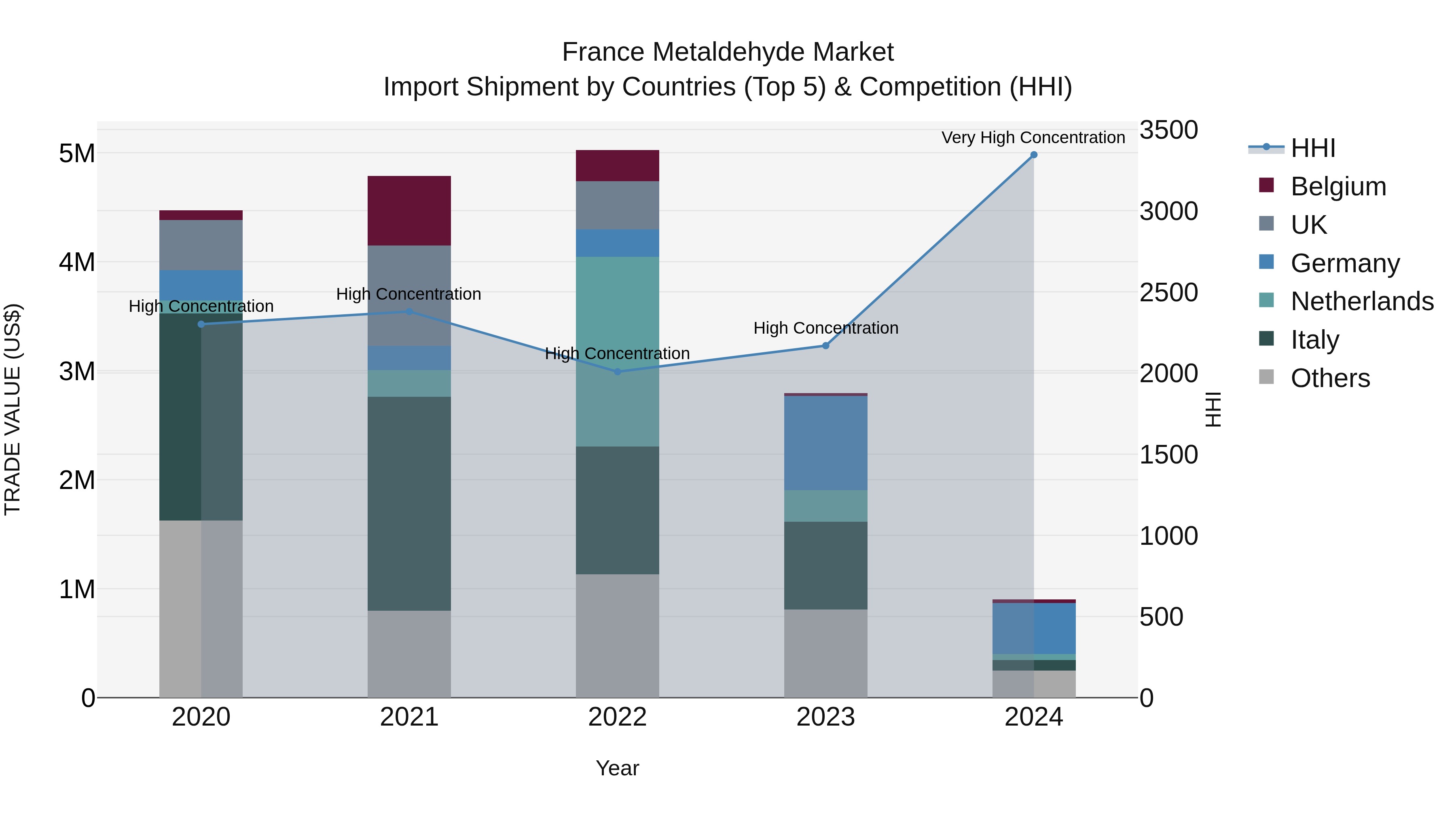 France Metaldehyde Market Top 5 Importing Countries and Market Competition (HHI) Analysis