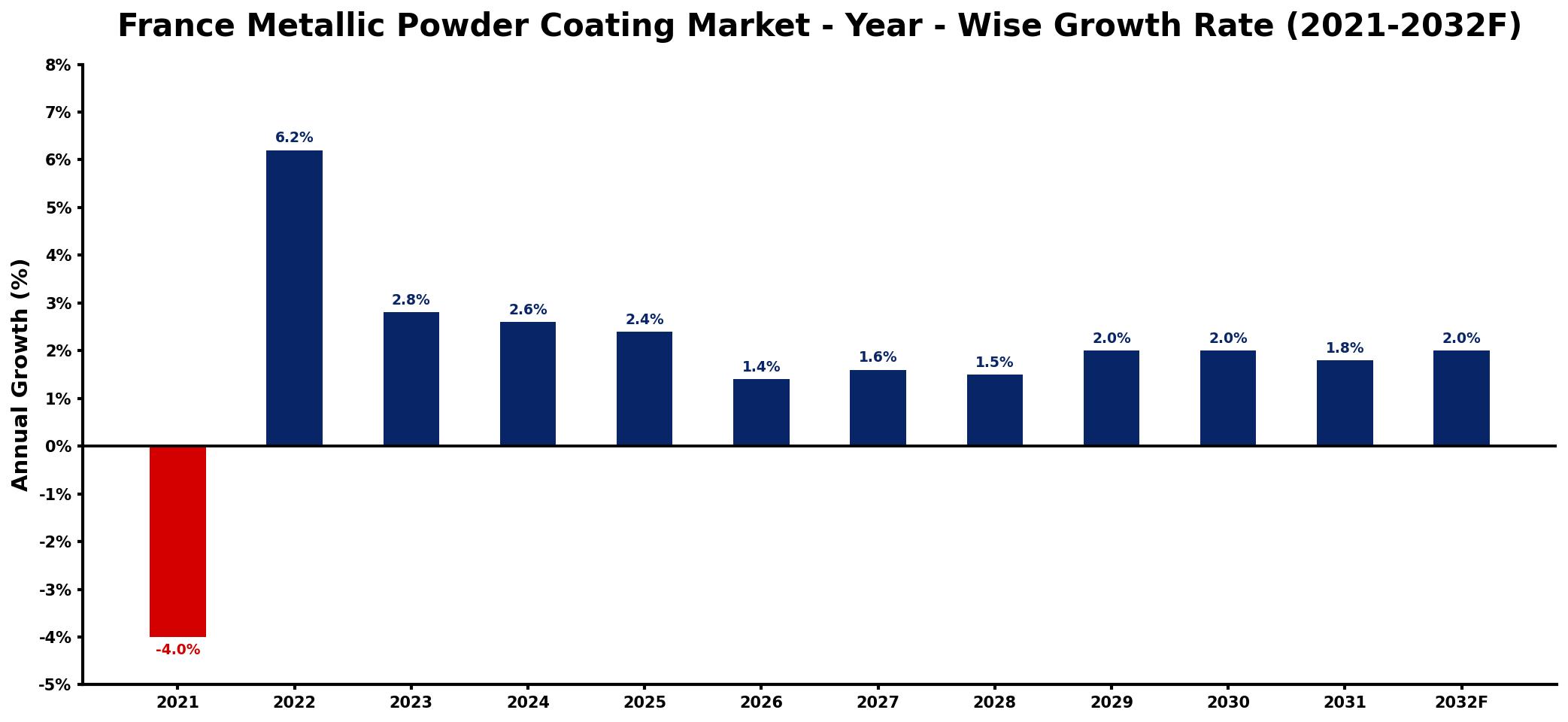 France Metallic Powder Coating Market Year-wise Growth Rate and Key Drivers