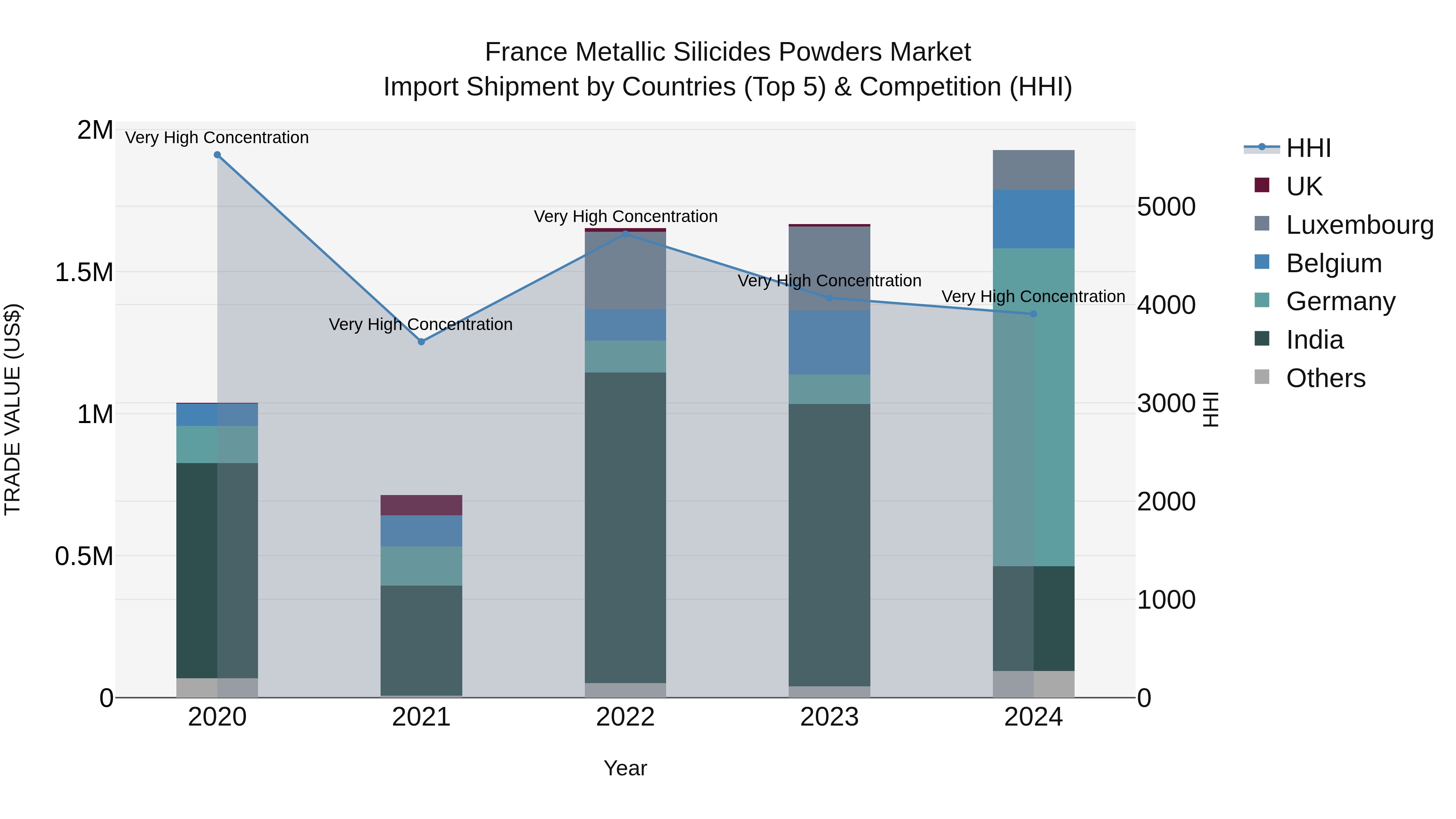 France Metallic Silicides Powders Market Top 5 Importing Countries and Market Competition (HHI) Analysis
