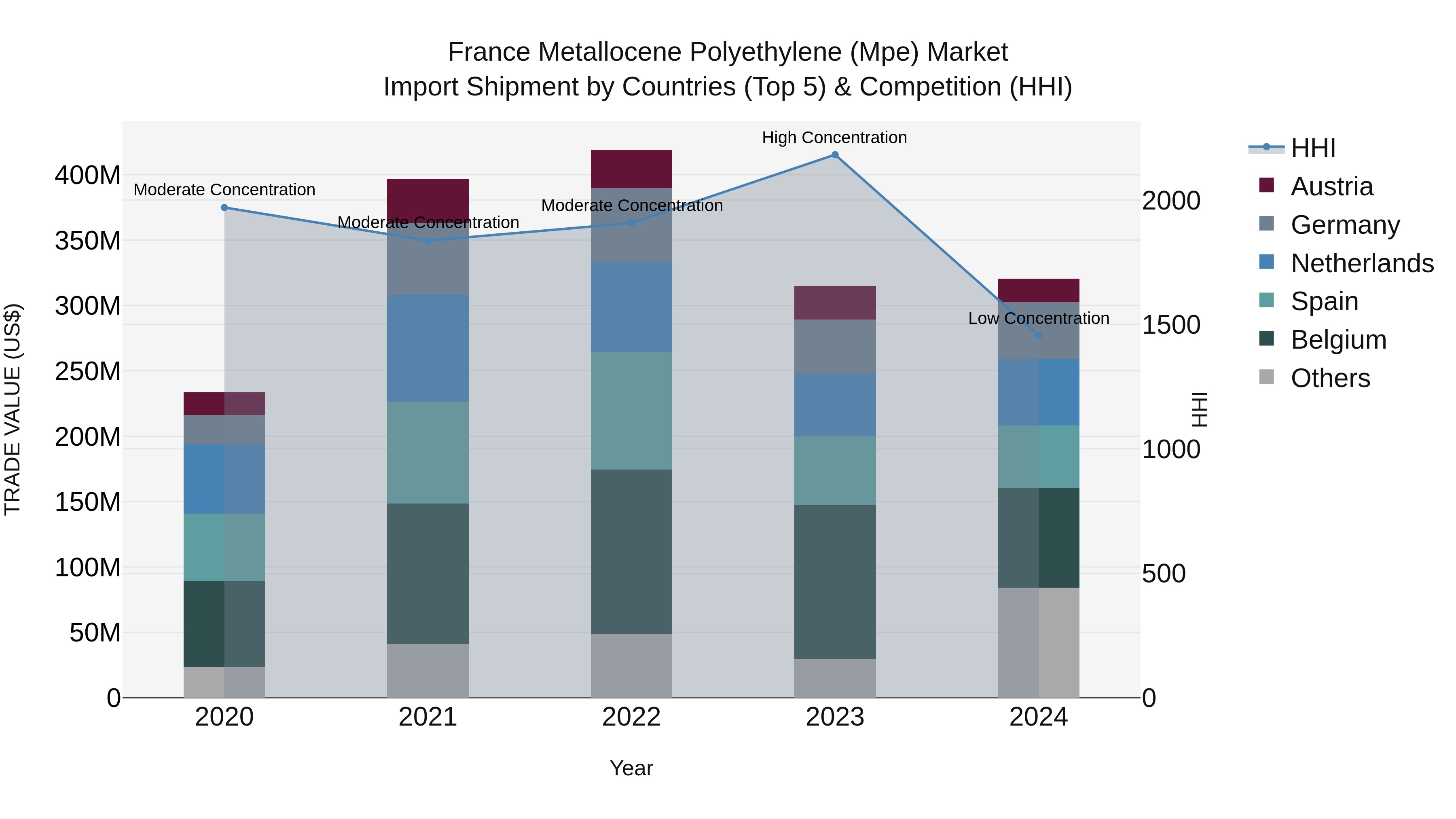 France Metallocene Polyethylene (Mpe) Market Top 5 Importing Countries and Market Competition (HHI) Analysis