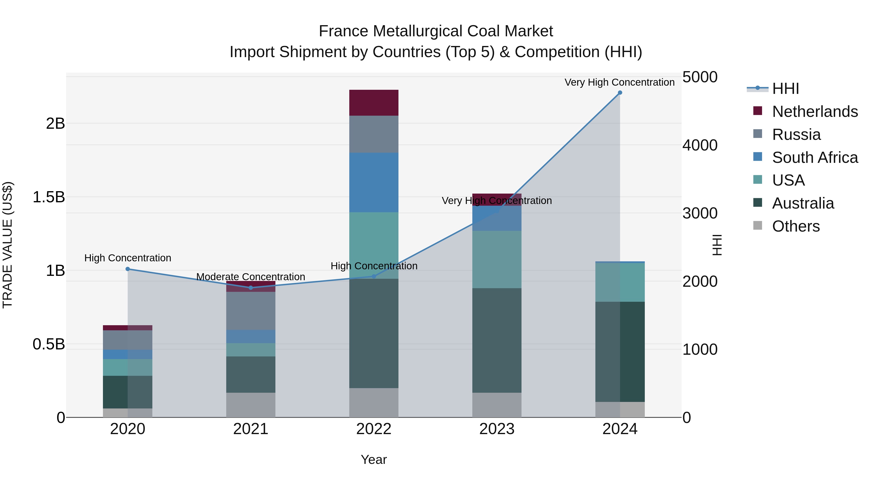 France Metallurgical Coal Market Top 5 Importing Countries and Market Competition (HHI) Analysis