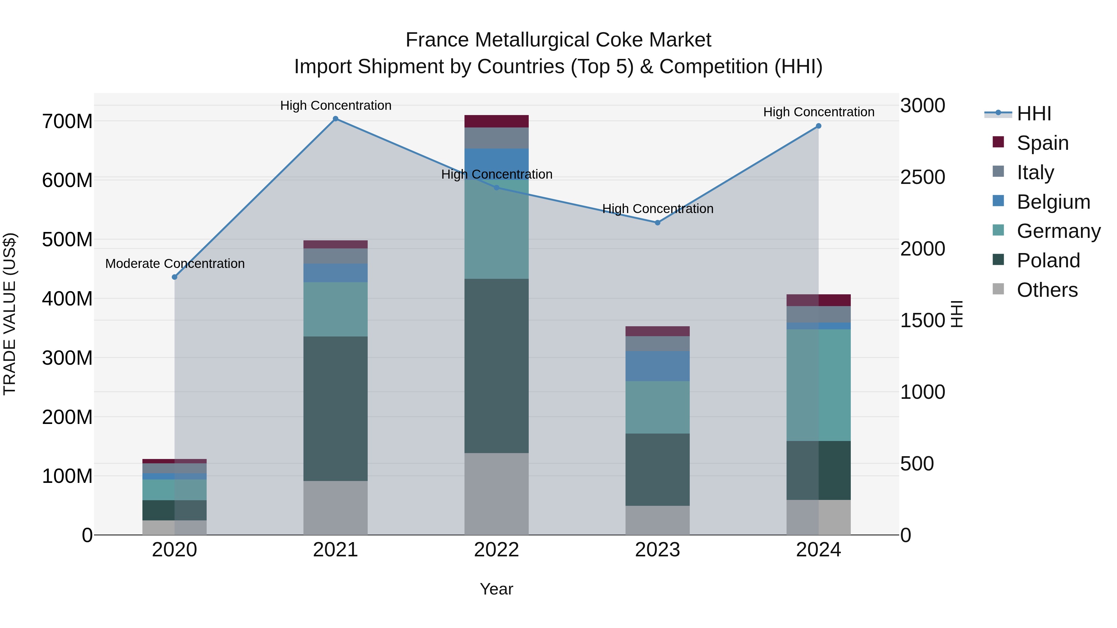 France Metallurgical Coke Market Top 5 Importing Countries and Market Competition (HHI) Analysis