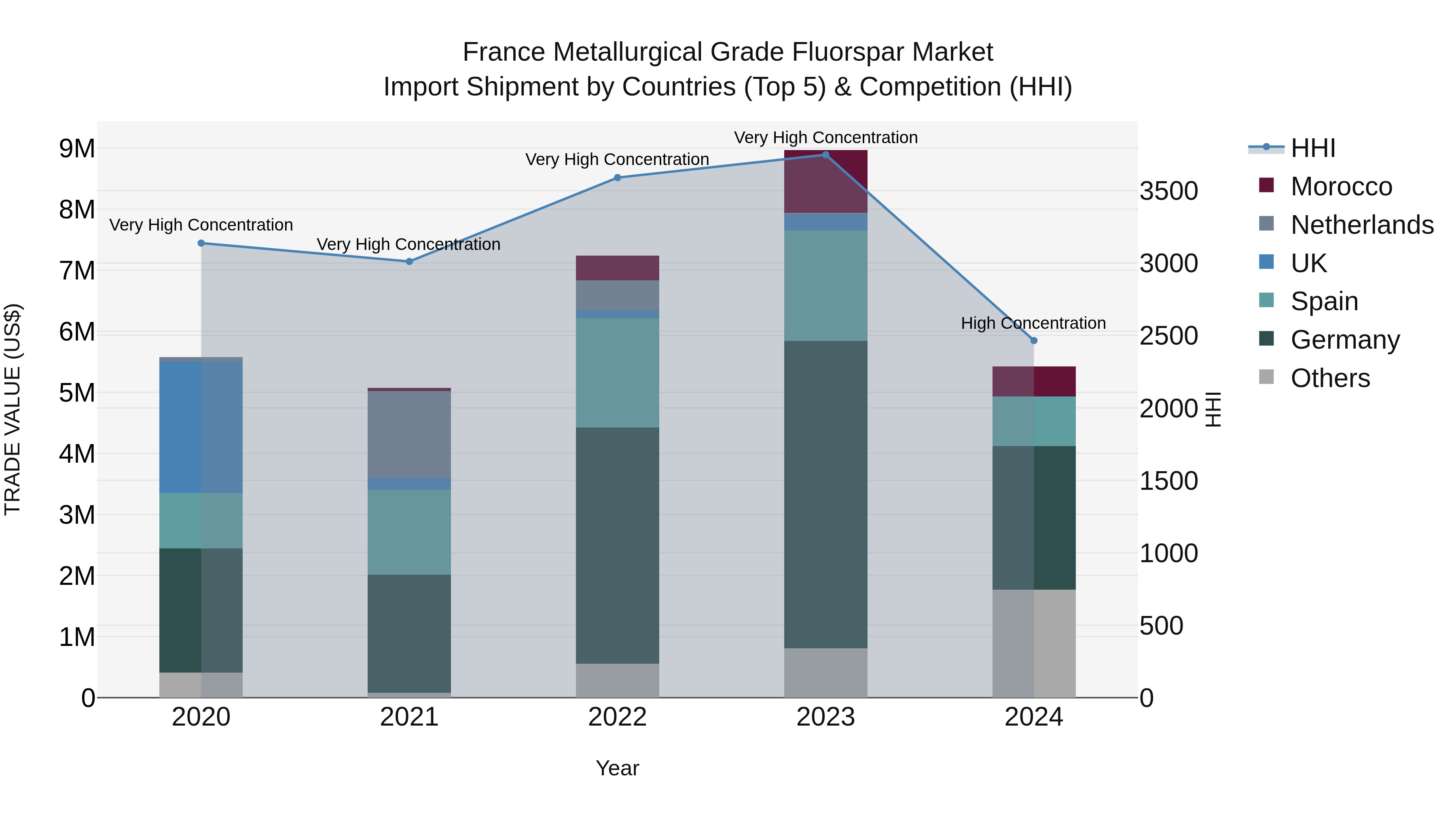France Metallurgical Grade Fluorspar Market Top 5 Importing Countries and Market Competition (HHI) Analysis