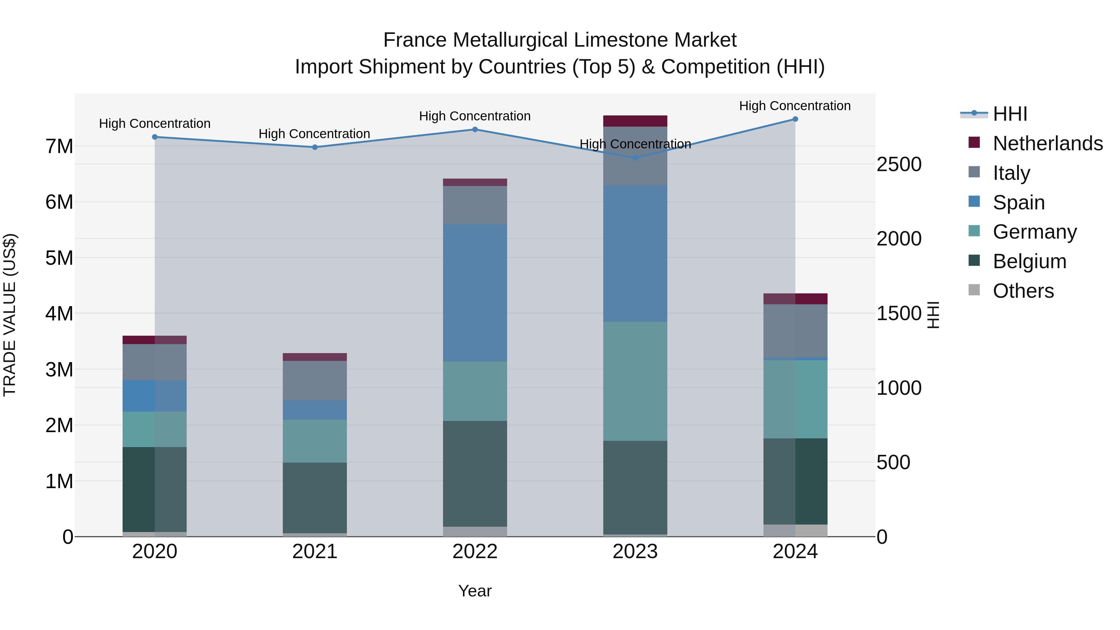 France Metallurgical Limestone Market Top 5 Importing Countries and Market Competition (HHI) Analysis