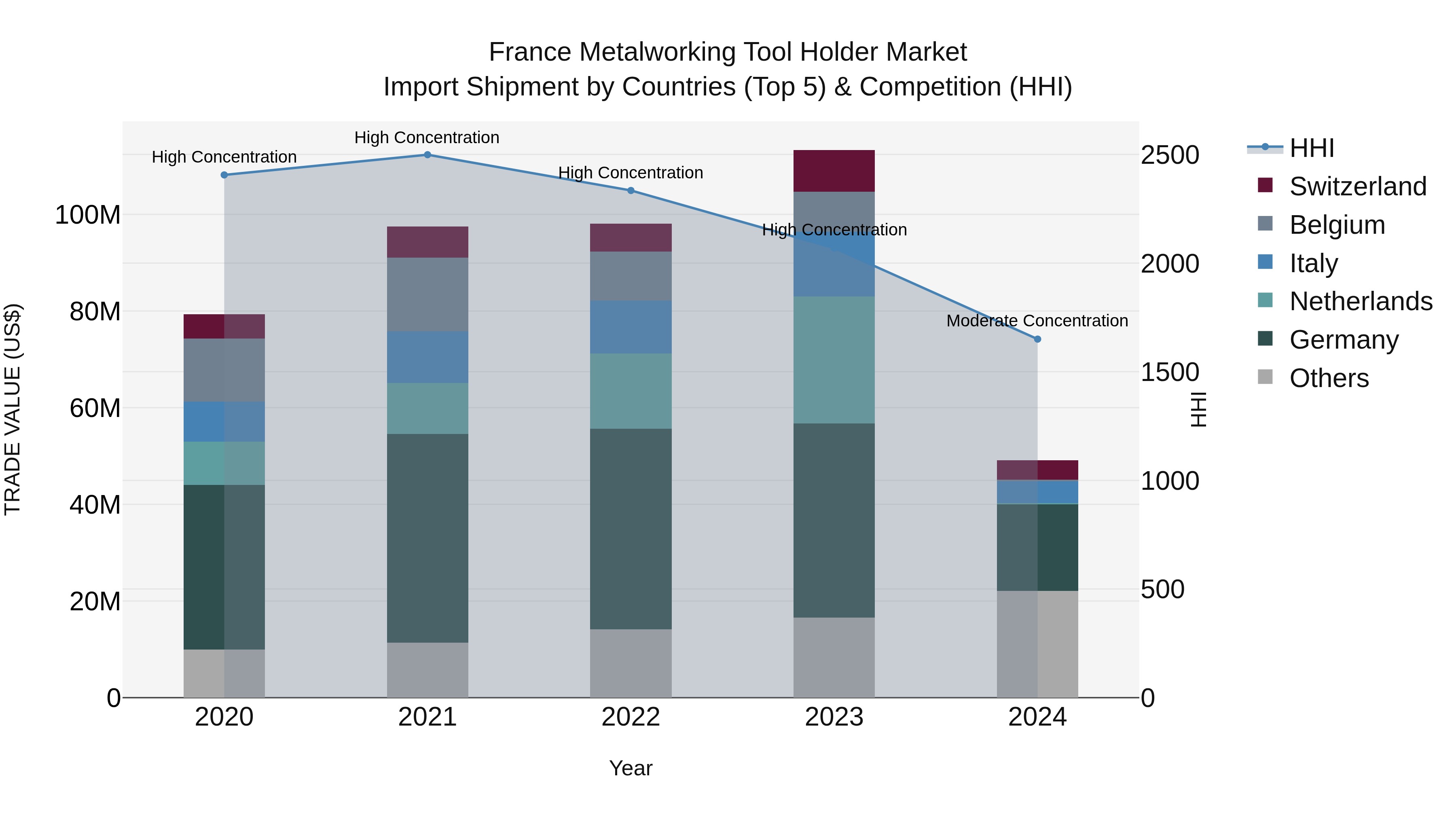 France Metalworking Tool Holder Market Top 5 Importing Countries and Market Competition (HHI) Analysis