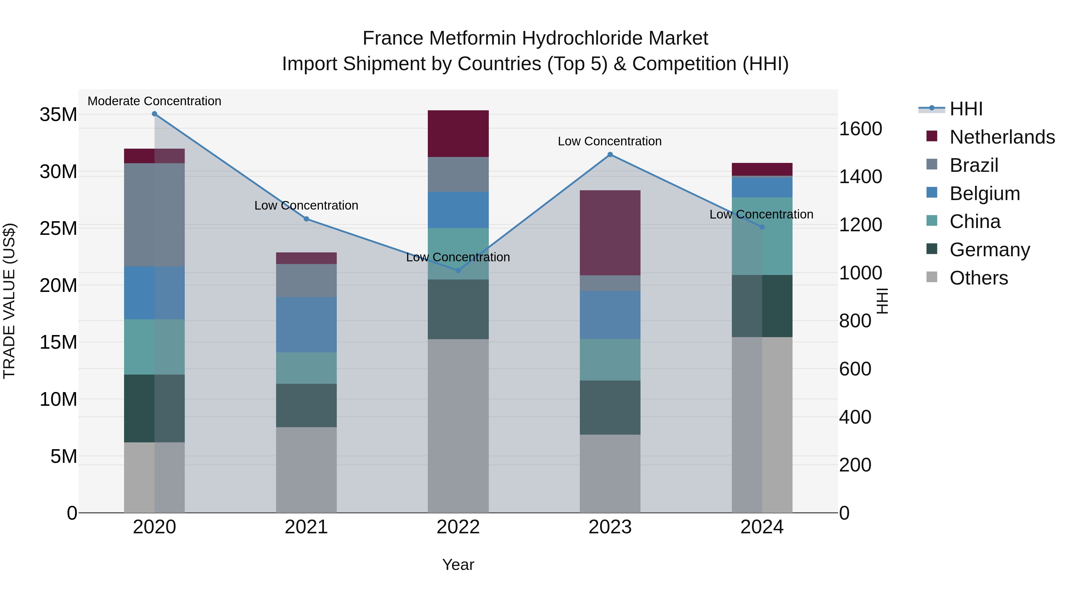 France Metformin Hydrochloride Market Top 5 Importing Countries and Market Competition (HHI) Analysis