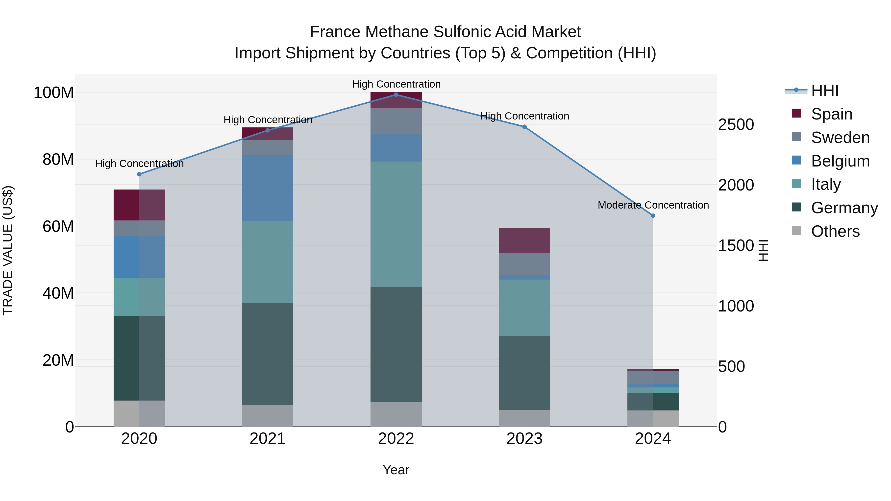 France Methane Sulfonic Acid Market Top 5 Importing Countries and Market Competition (HHI) Analysis